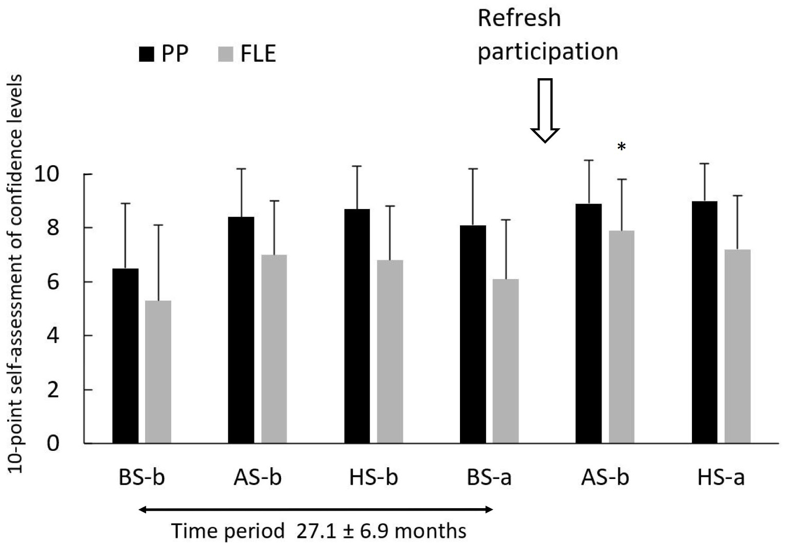 Changes in the 10-point self-assessment of confidence levels at
six time points of the “pelvic package” and the “fasciotomy of the lower
extremity”.PP, pelvic package; FLE, fasciotomy of the lower extremity. Six time points: before the seminar of basic cadaver-based educational
seminar for trauma surgery (C-BEST) (BS-b), immediately after basic C-BEST (AS-b), half a year after basic C-BEST (HS-b), before advanced C-BEST (BS-a),
immediately after advanced C-BEST (AS-a), and half a year after advanced C-BEST(HS-a).Data are expressed as mean ± SD, with n = 60 participants. *
P < 0.001 versus BS-a in FLE.