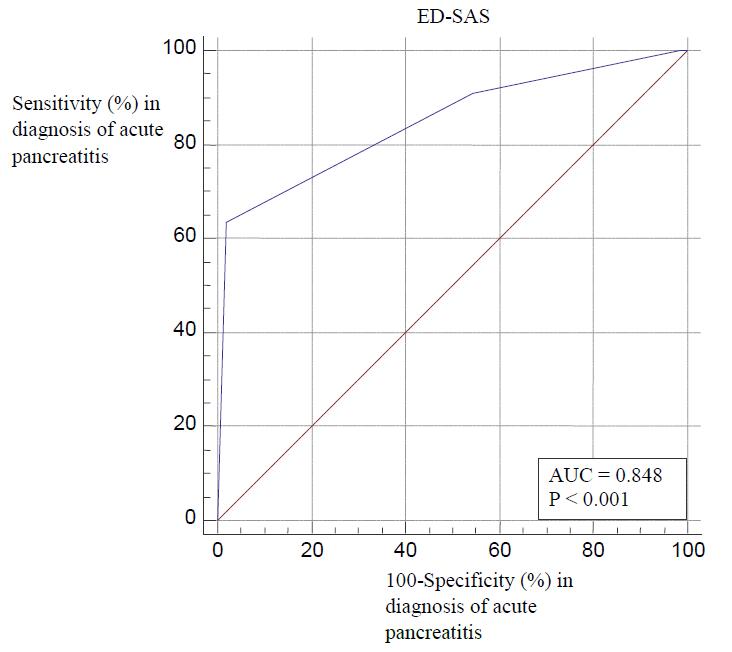 Receiver-operating characteristic curve, sensitivity and
specifity of ED-SAS scoring system for mortality prediction in acute
pancreatitis.ED-SAS, Emergency department SpO2, age, and SIRS.