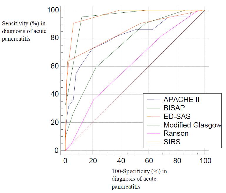 Area under the Receiver-operating curves of different scoring
systems in prediction of mortality in acute pancreatitis.APACHEII, Acute Physiology and Chronic Health Evaluation II score; BISAP,
Bedside Index for Severity in Acute Pancreatitis; SIRS, Systemic inflammatory
response syndrome; ED-SAS, Emergency department SpO2, age, and SIRS.