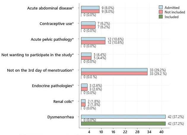 Diagnosis and distribution of patients who applied to
the emergency department with dysmenorrhea. *
Patients meeting the exclusion
criteria in addition to dysmenorrhea.