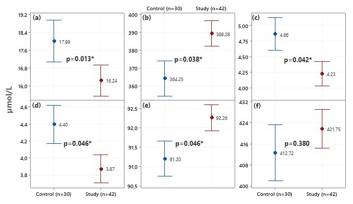 The TDH parameters of the study and control groups.Individural standard errors are used to calculate the intervals. *: <0.05.
(a) SS (µmol/L), (b) SH (µmol/L), (c) SS/SH
(µmol/L), (d) SS/TSH (µmol/L), (e) SH/TSH
(µmol/L) and (f) TSH (µmol/L).