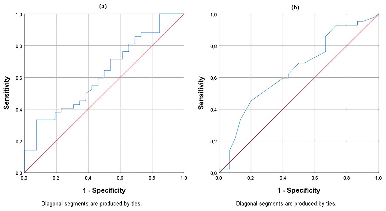 The ROC curves of SH (a) and SS (b), which are indicator
variables of dysmenorrhea.SH, Native thiol; SS, disulphide.