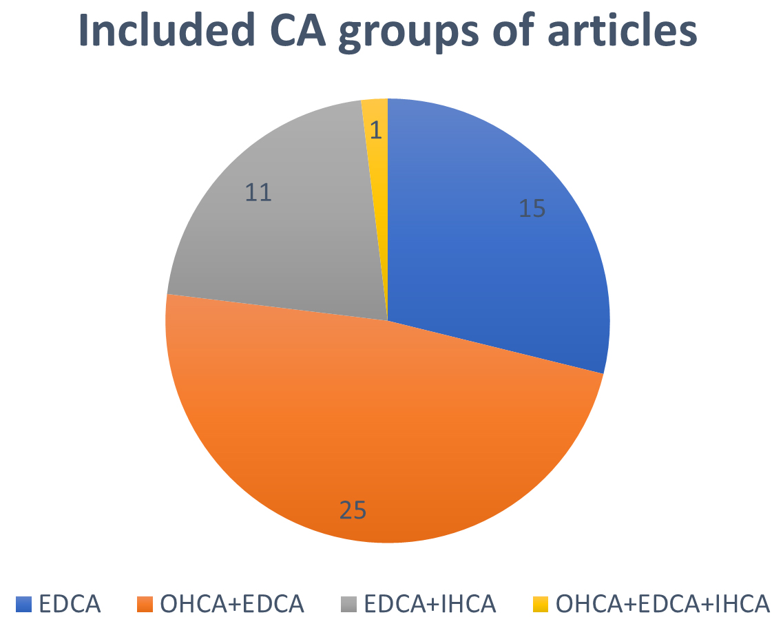 Included cardiac arrest groups of articles.