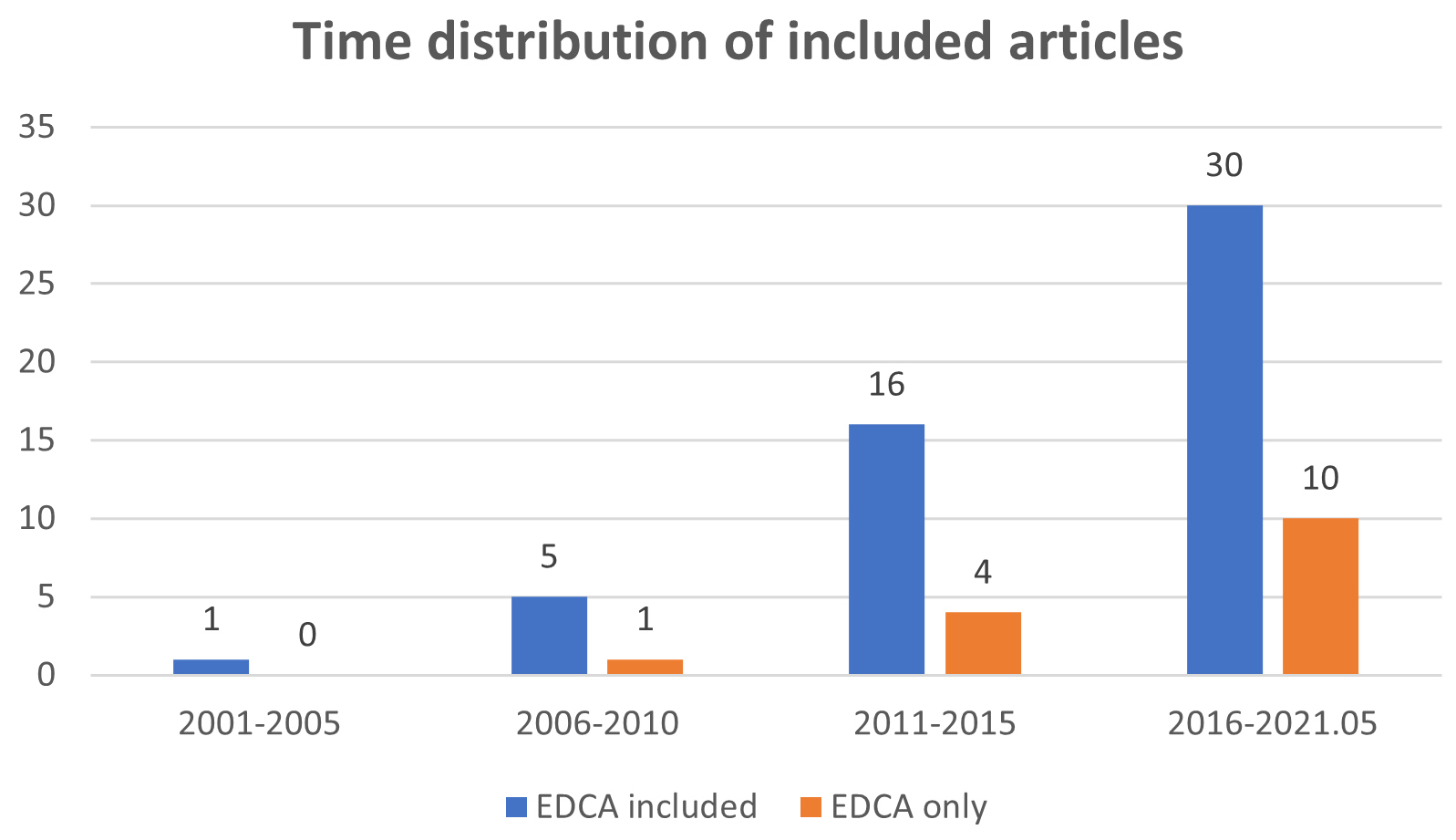 Time distribution of included articles.
