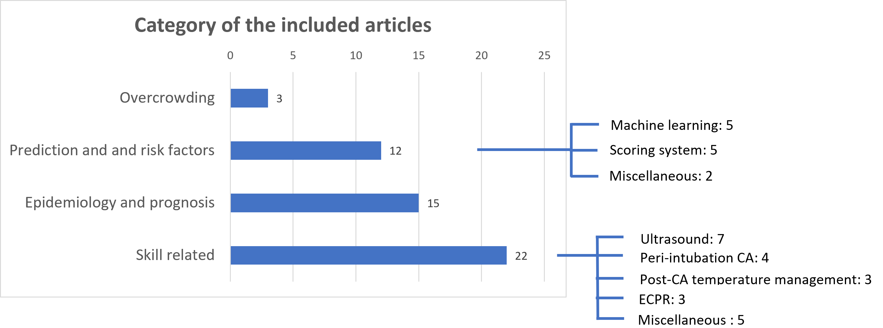 Category of included articles.