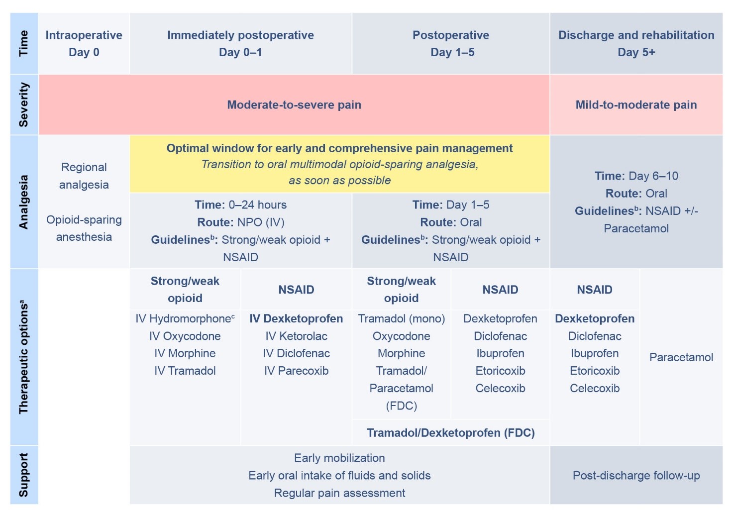 Proposed overview of postoperative pain management transition.a Lists do not represent all available molecules within a therapeutic class.
b Adapted from American Pain Society (APS), the Australian and New Zealand
College of Anaesthetists (ANZCA) and the PROcedure-SPECific pain managemenT
(PROSPECT) initiative. c IV Hydromorphone is not available in the
Philippines and similarly the mentioned drugs may not be available in all
countries.