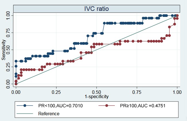 The ROC curve of IVC ration of patients with heart rate under
100 and over 100.