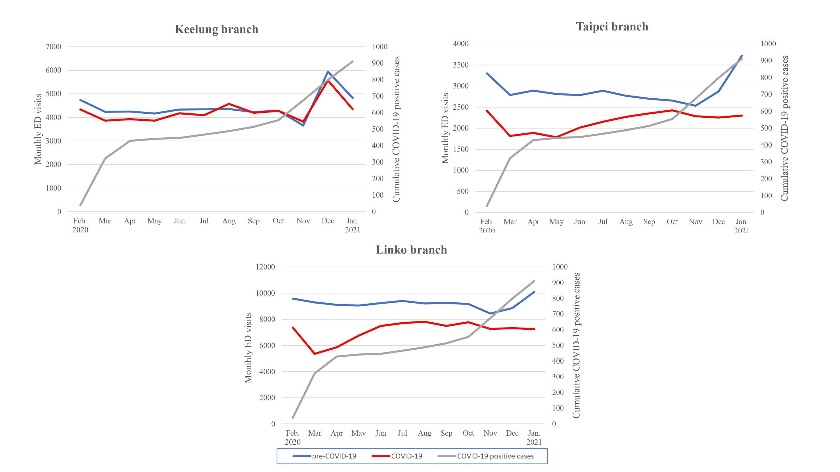 Change in ED volume in three branches plotted against cumulative
COVID-19 positive cases during study period.