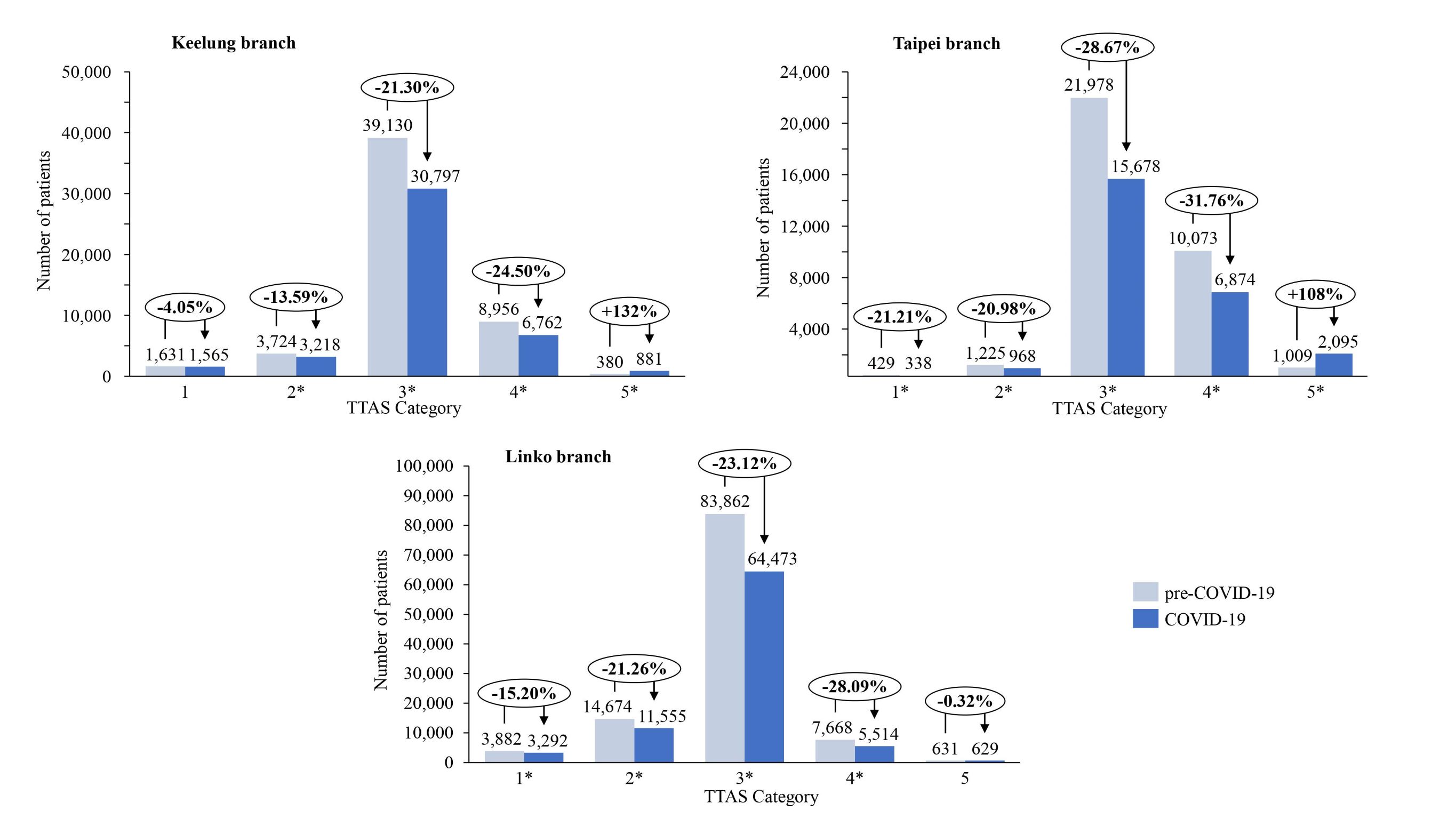 Percentage change in each triage categories across three
branches. * indicates p < 0.05.