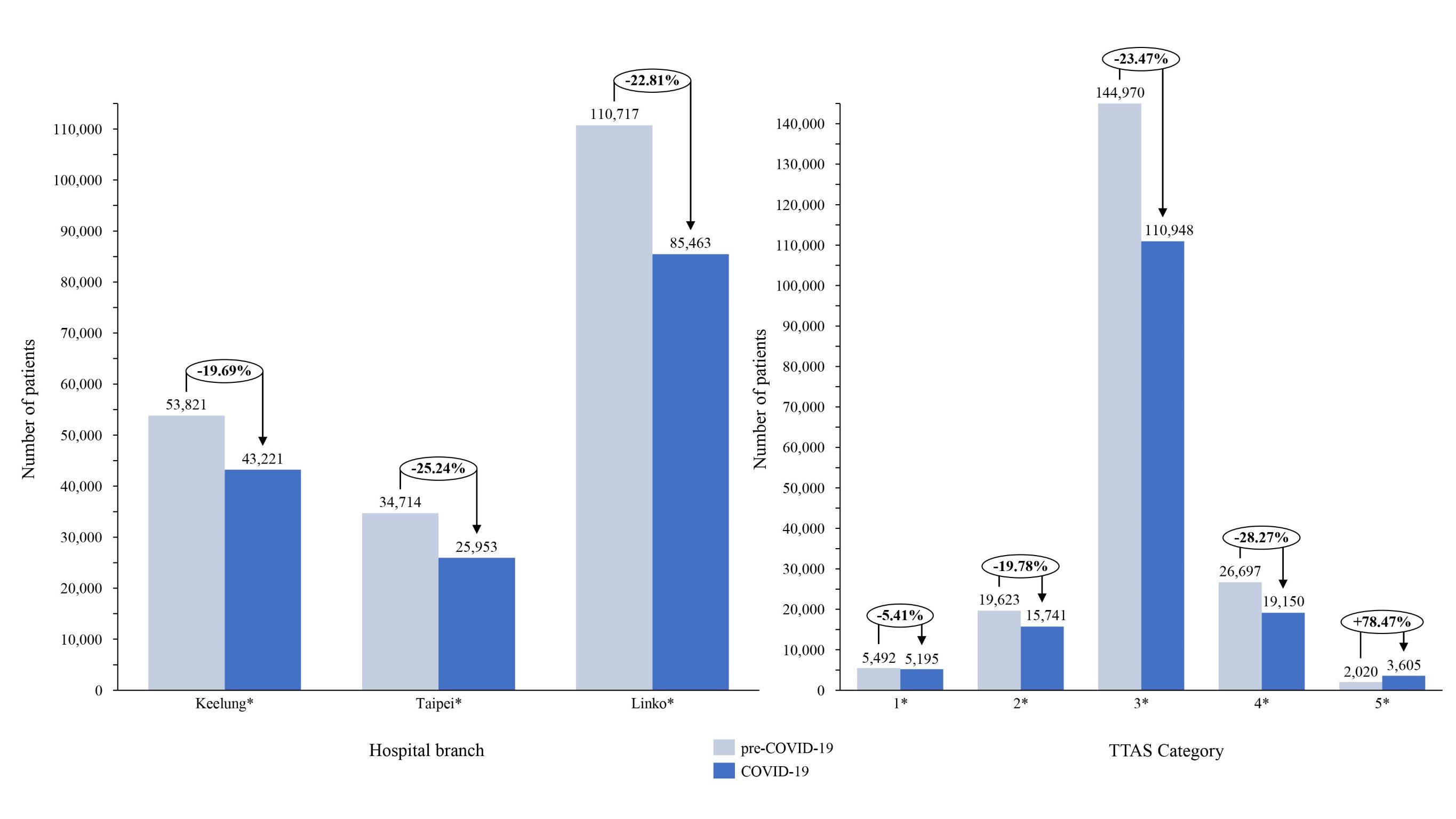 ED volume change in percentage for each hospital branch and
combined ED volume change in each triage category for all three branches. *
indicates p < 0.05.