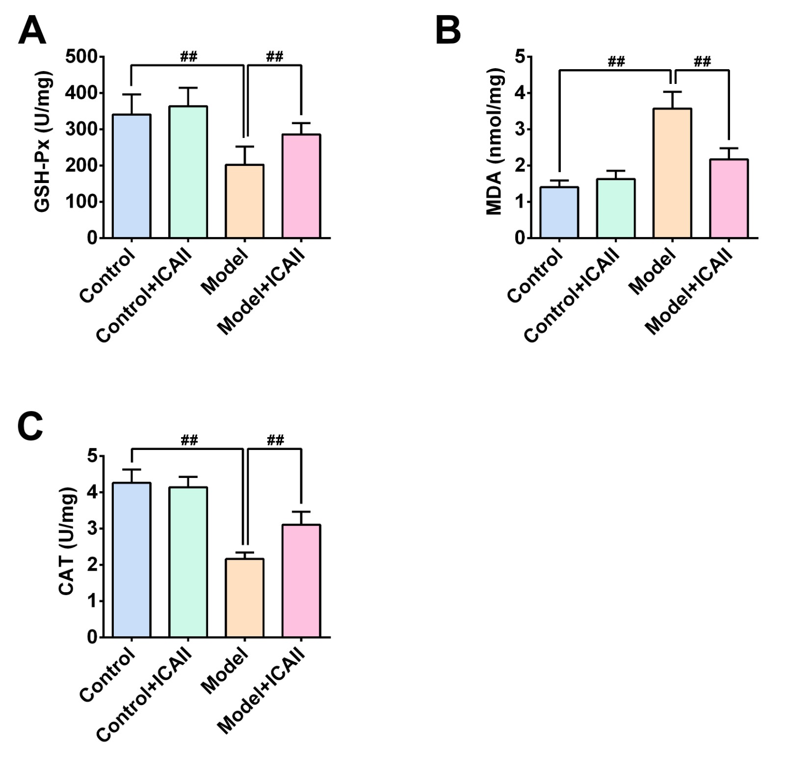 Icariside II affects SOD, GSH, MDA level and MOP activity in
mice with lung injury. (A–C) GSH-px (A), MDA (B), and CAT (C) level in the four
indicated groups were detected with respective kit. Data are displayed as mean
± SD. ##, p < 0.01.