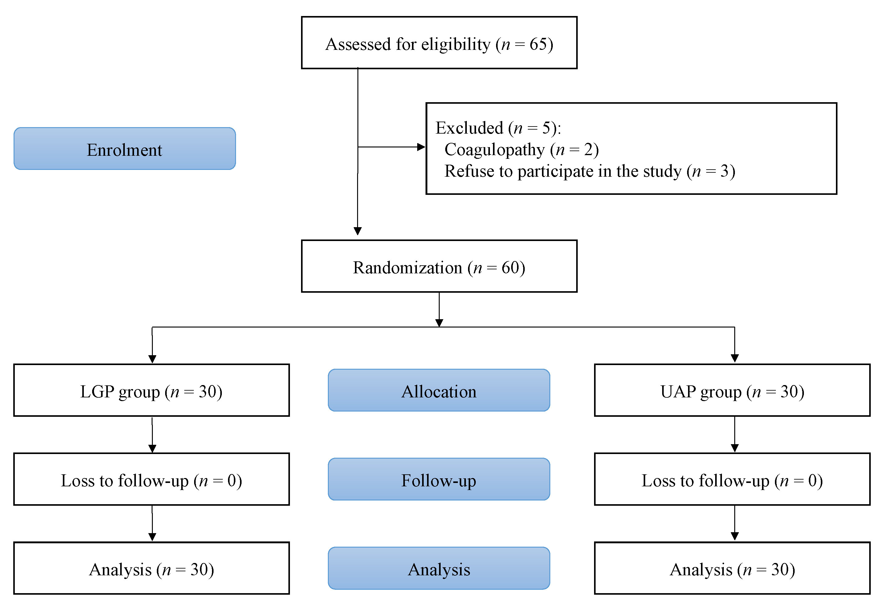 Enrolment, allocation, follow-up and analysis of the study.
Flow diagram of the study according to CONSORT 2010 guidelines ALC, anatomical
landmark catheterization; UGC, ultrasound-guided catheterization.