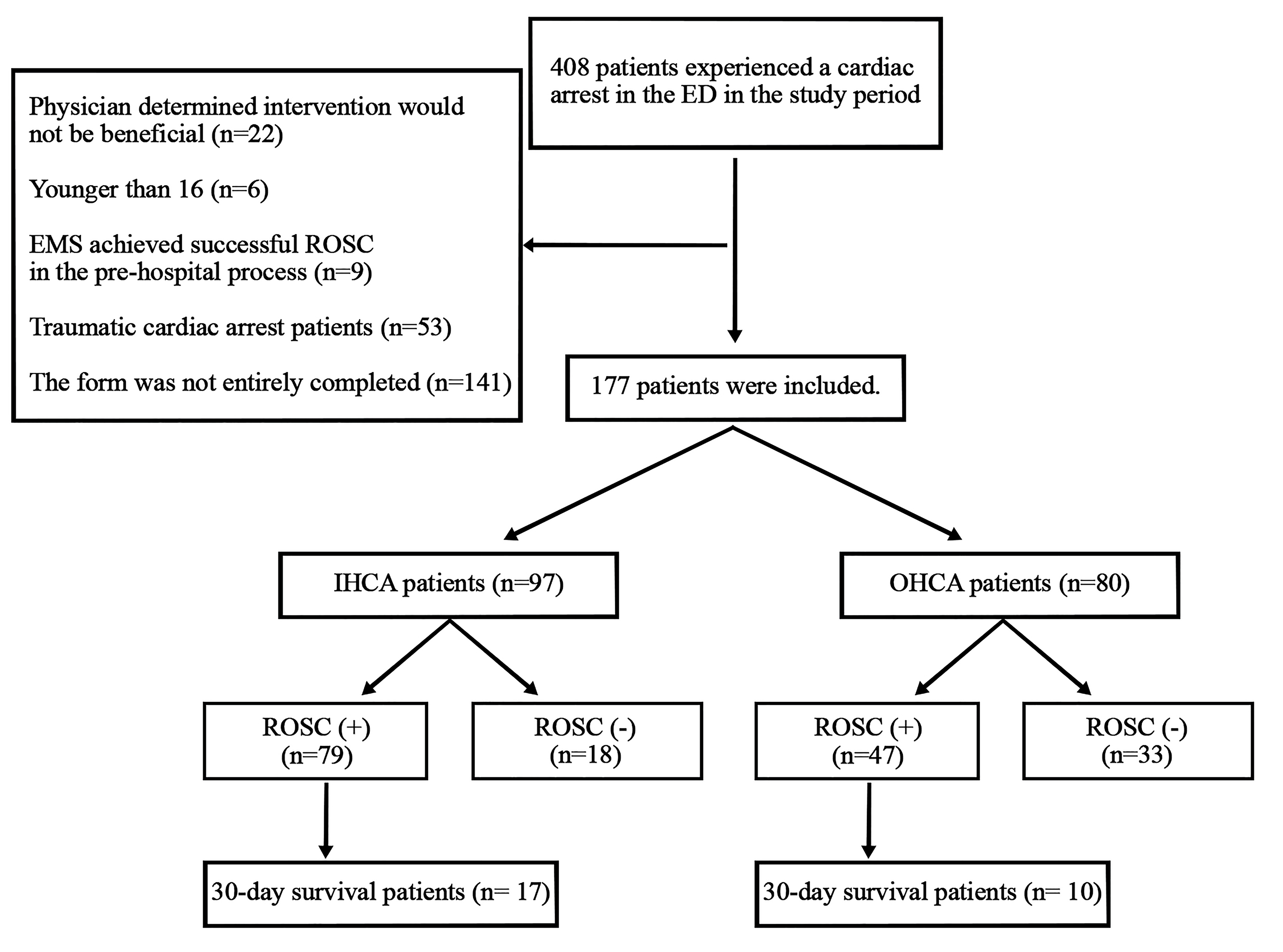 Patient flow chart. ED, Emergency Department; EMS, emergency
medical services; IHCA, in-hospital cardiac arrest; OHCA, out-of-hospital cardiac
arrest; CPR, cardiopulmonary resuscitation; ROSC, return of spontaneous
circulation.