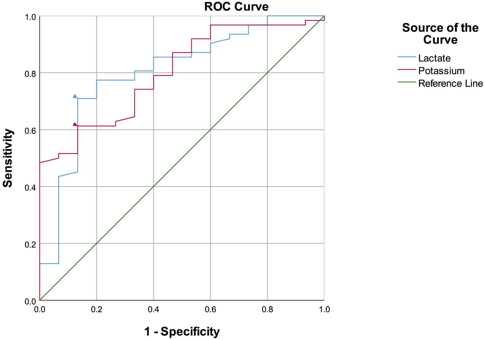 ROC curve of lactate and potassium among the non-30-day survival
group despite ROSC in ED-arrest patients (the cut-off values for each parameter
calculated according to the Youden index are shown with red and blue arrows).