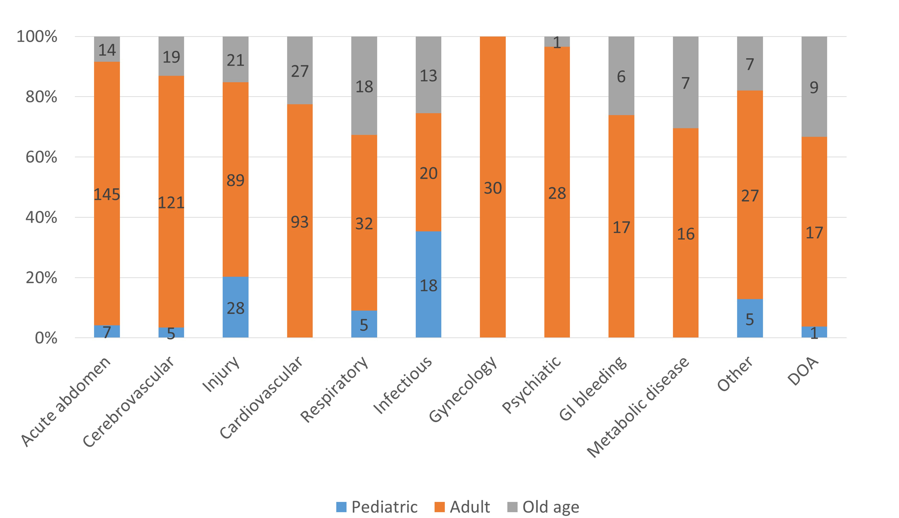 Age distribution according to disease diagnosis among patients
from the airport. GI, gastrointestinal; DOA, dead on arrival.