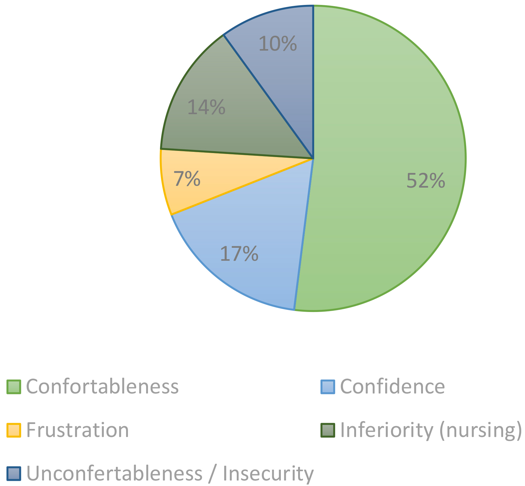 Emotional aspects. * The percentages are calculated with
respect to the weight of each subcategory on the total opinions associated to
emotional aspects.