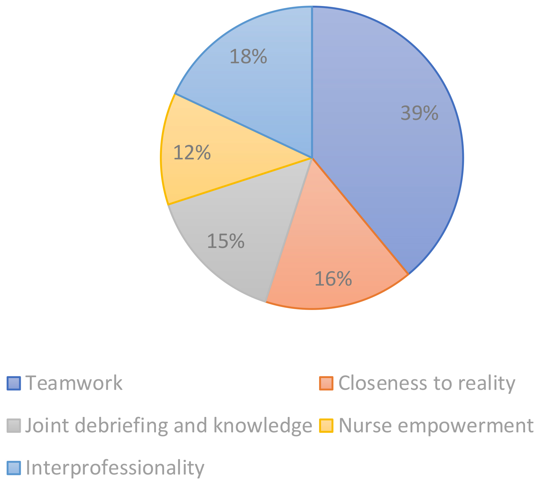 Answers associated to positive aspects. * The percentages are
calculated with respect to the weight of each subcategory on the total opinions
associated to positive aspects.