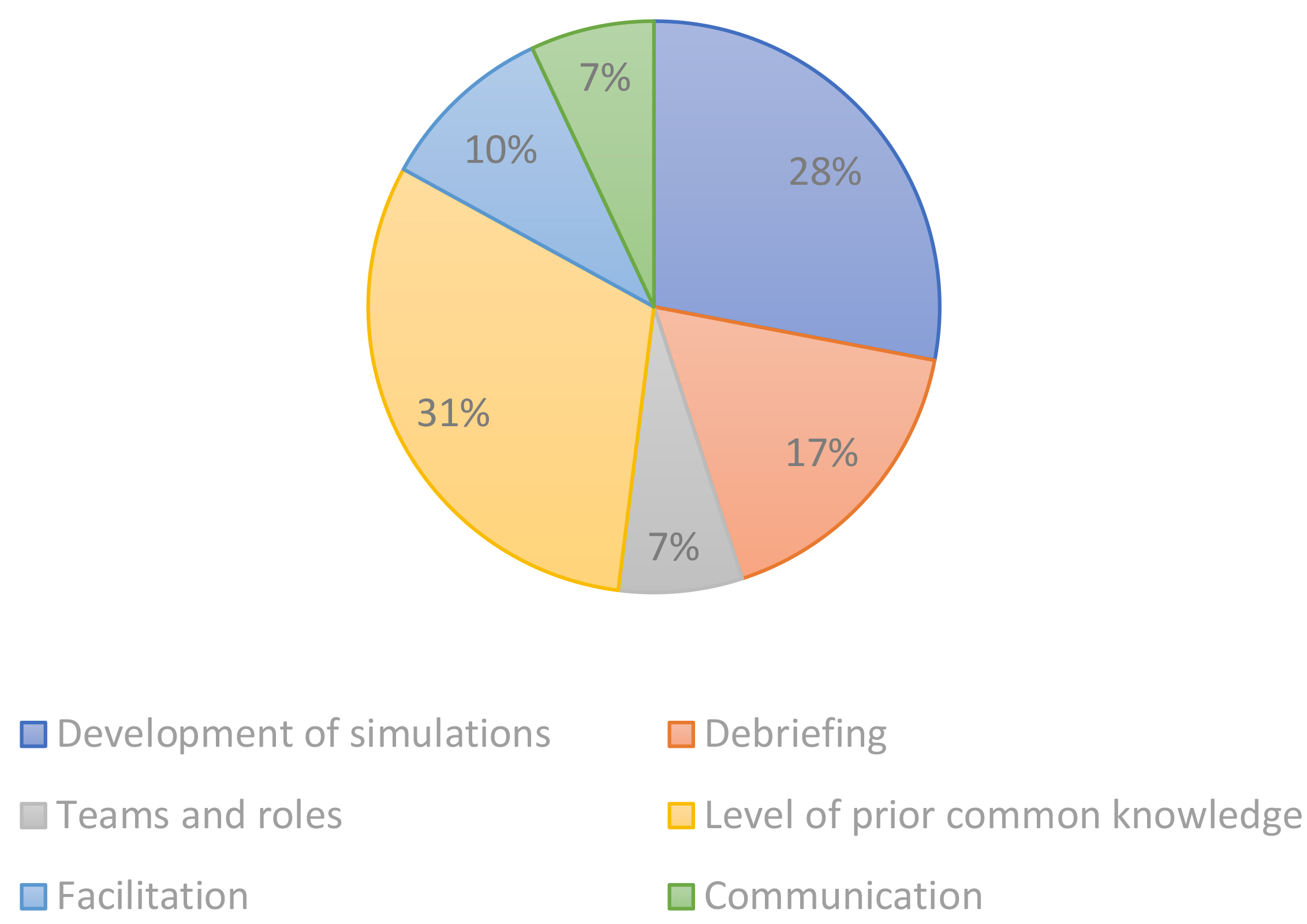 Answers associated to aspects to be improved. * The percentages
are calculated with respect to the weight of each subcategory on the total
opinions associated to aspects to be improved.