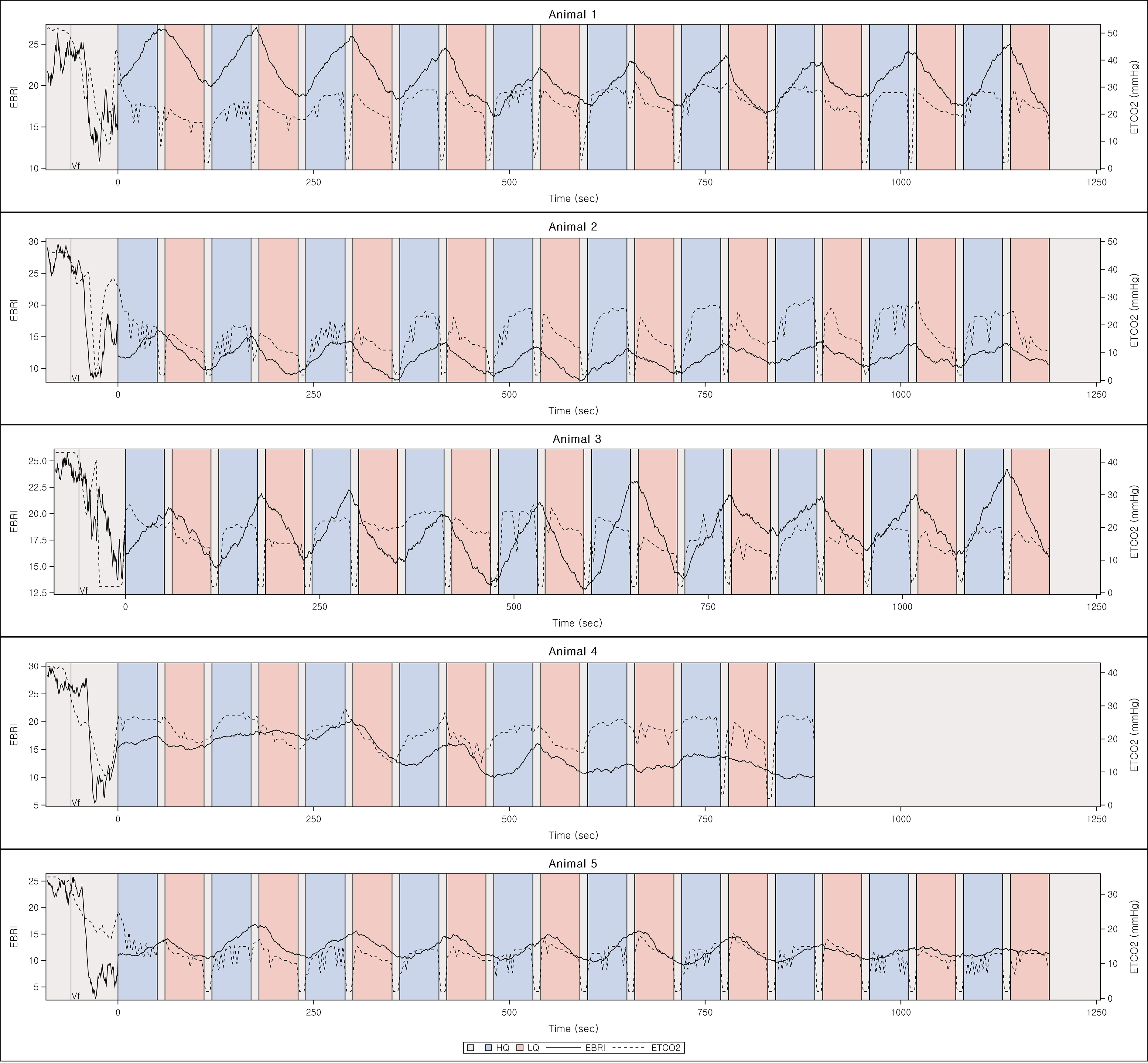 Trend of ETCO2 and EBRI over time. Abbreviations:
ETCO2, end-tidal CO2; ETCO2-EBRI, ETCO2 based EEG-based brain
resuscitation index.