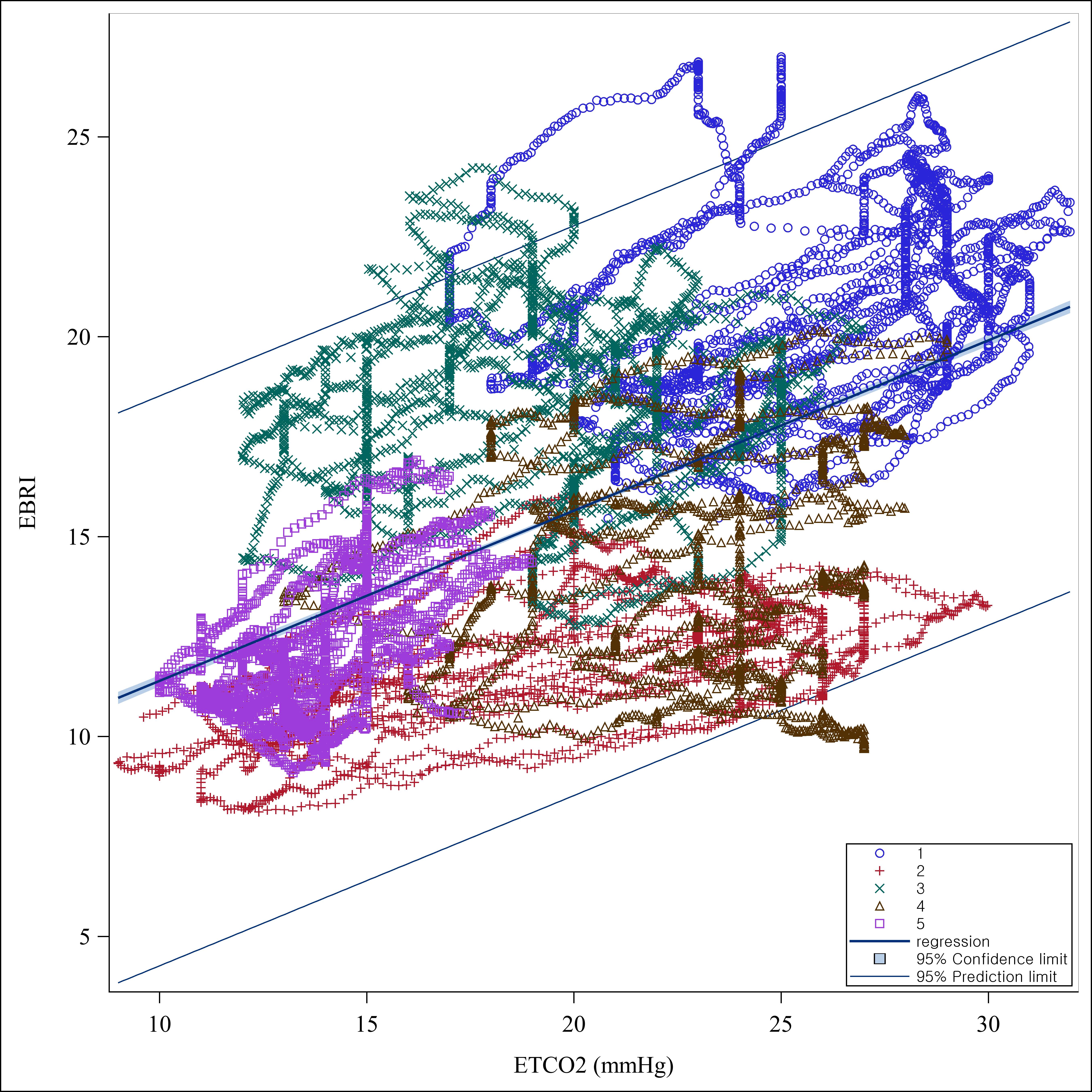 Correlation between ETCO2 and EBRI (Pearson correlation
coefficient = 0.51). Abbreviations: ETCO2, end-tidal CO2; EBRI,
EEG-based brain resuscitation index.