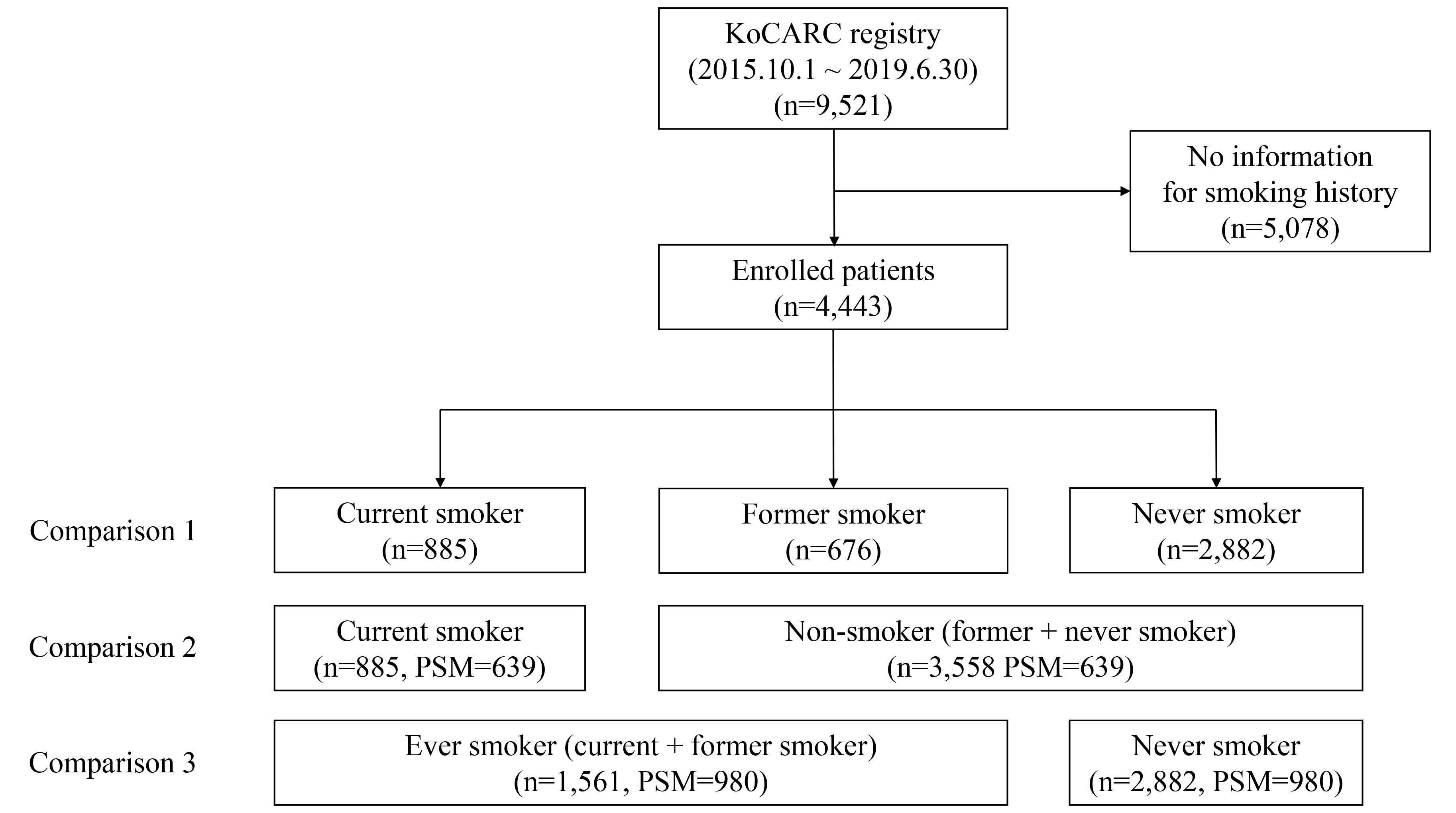 Patient flow chart. KoCARC, Korean Cardiac Arrest Research
Consortium; PSM, propensity score matching.