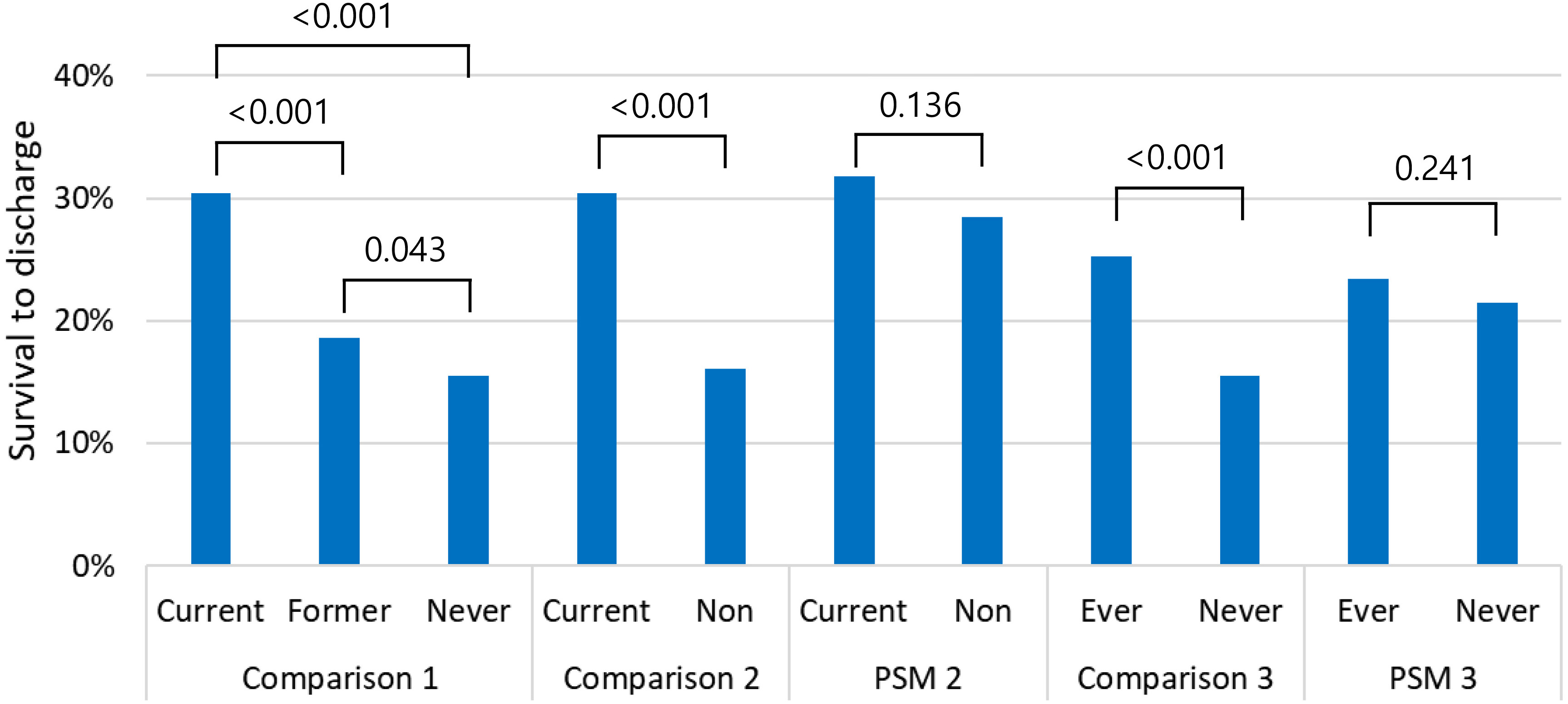 Rate of survival to hospital discharge among patients with
different smoking status according to the comparisons. PSM, propensity score
matching.
