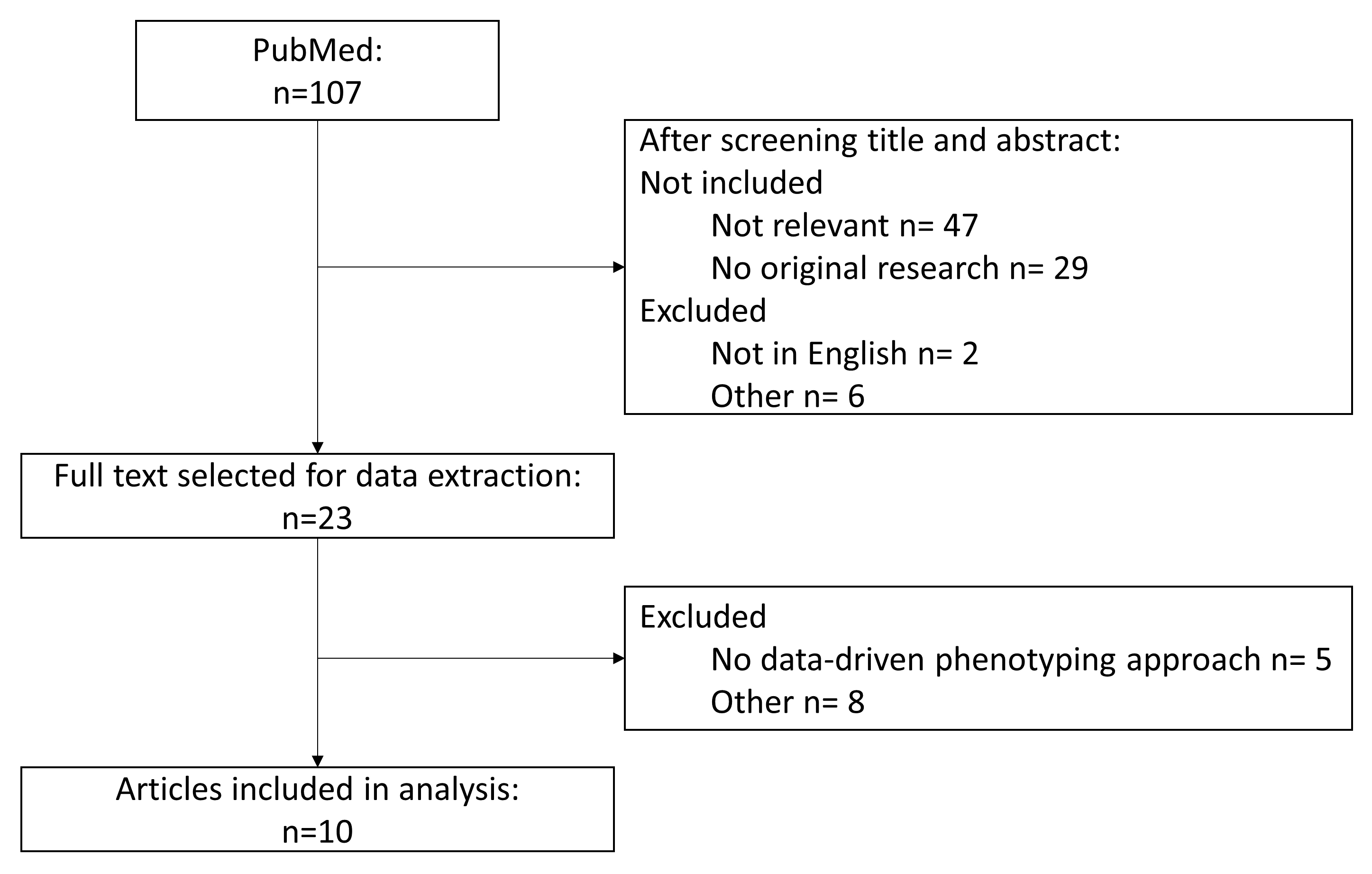 Flowchart of article selection.