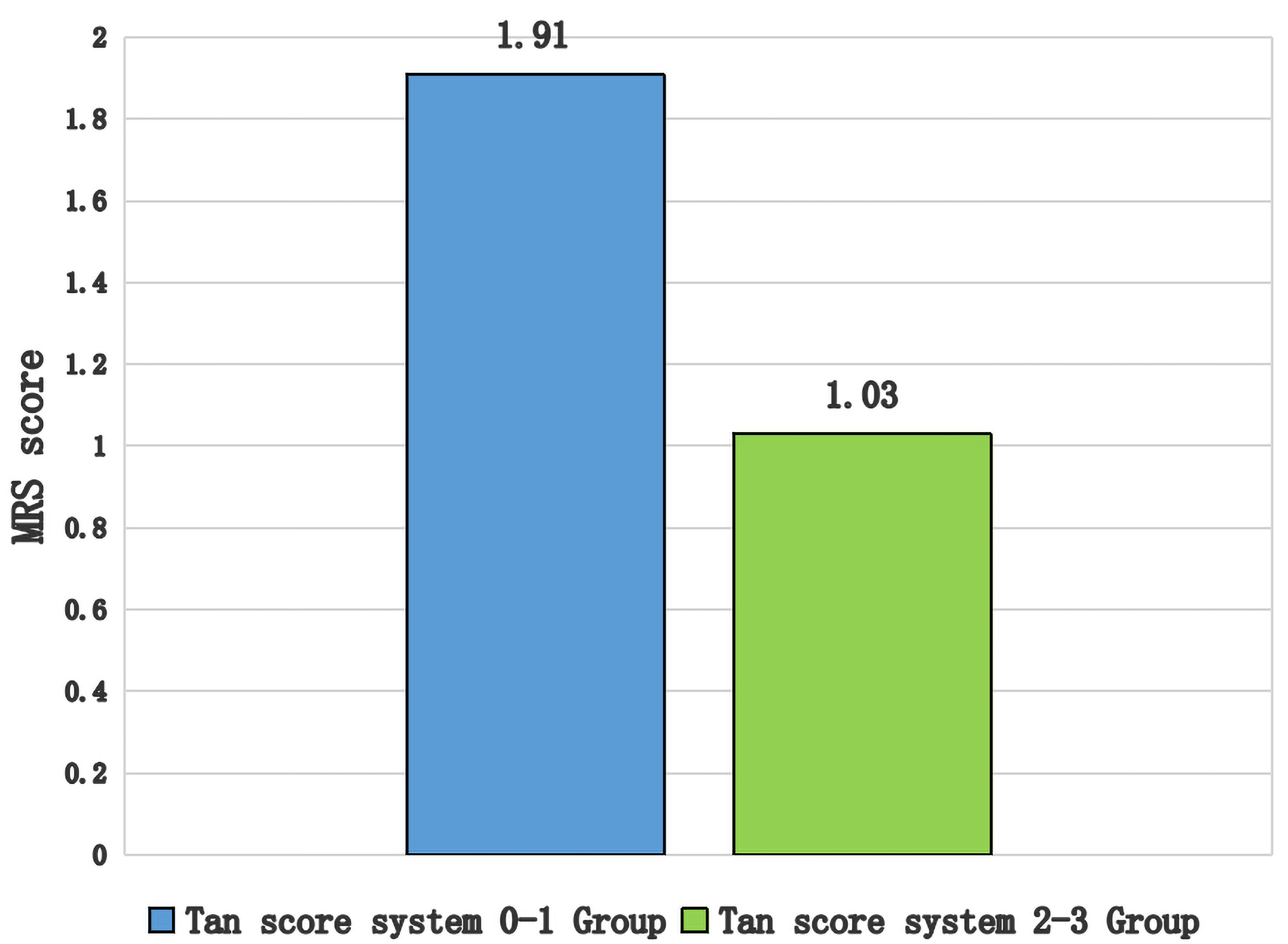 Modified Rankin Scale scores at 3 months after discharge among
the different leptomeningeal collateral status groups (p < 0.05).