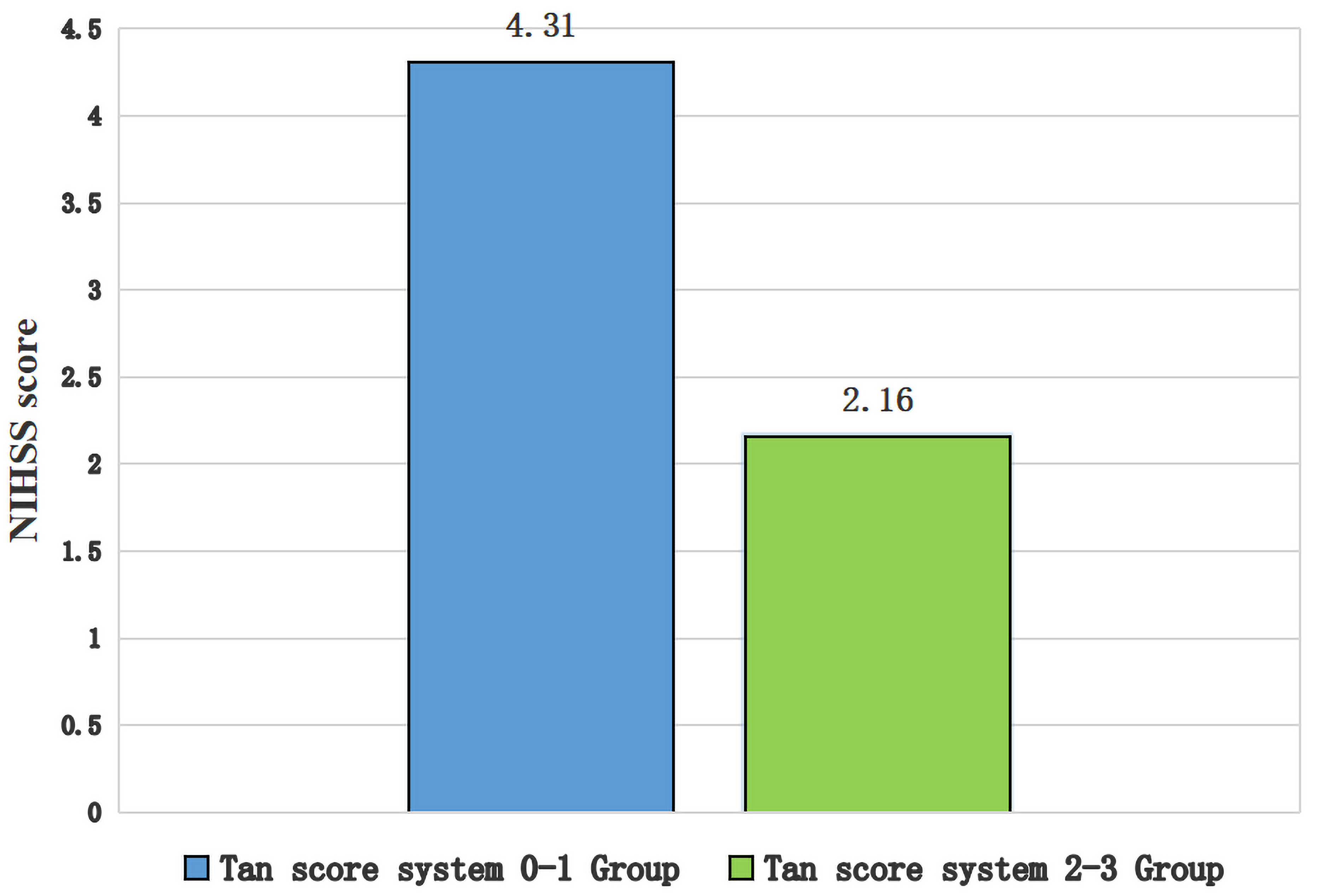 National Institutes of Health Stroke Scale scores at 3 months
after discharge among the different leptomeningeal collateral status groups
(p < 0.05).