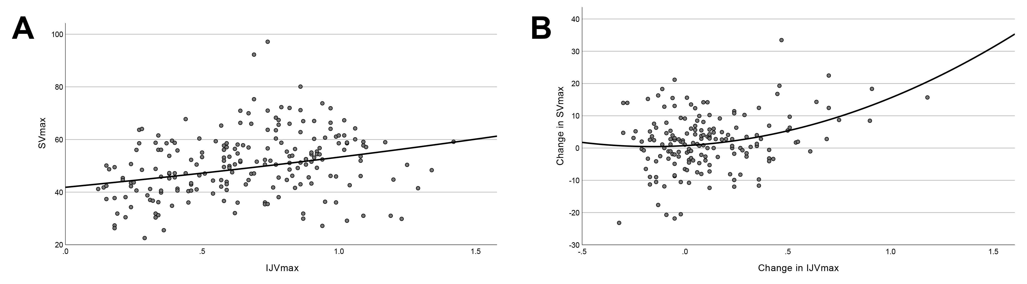 The correlation between SVmax and IJVmax. (A) The
relationship between SVmax and IJVmax (p < 0.001). (B) The
relationship between change values of SVmax and IJVmax from a posture to the next
posture (p < 0.001).