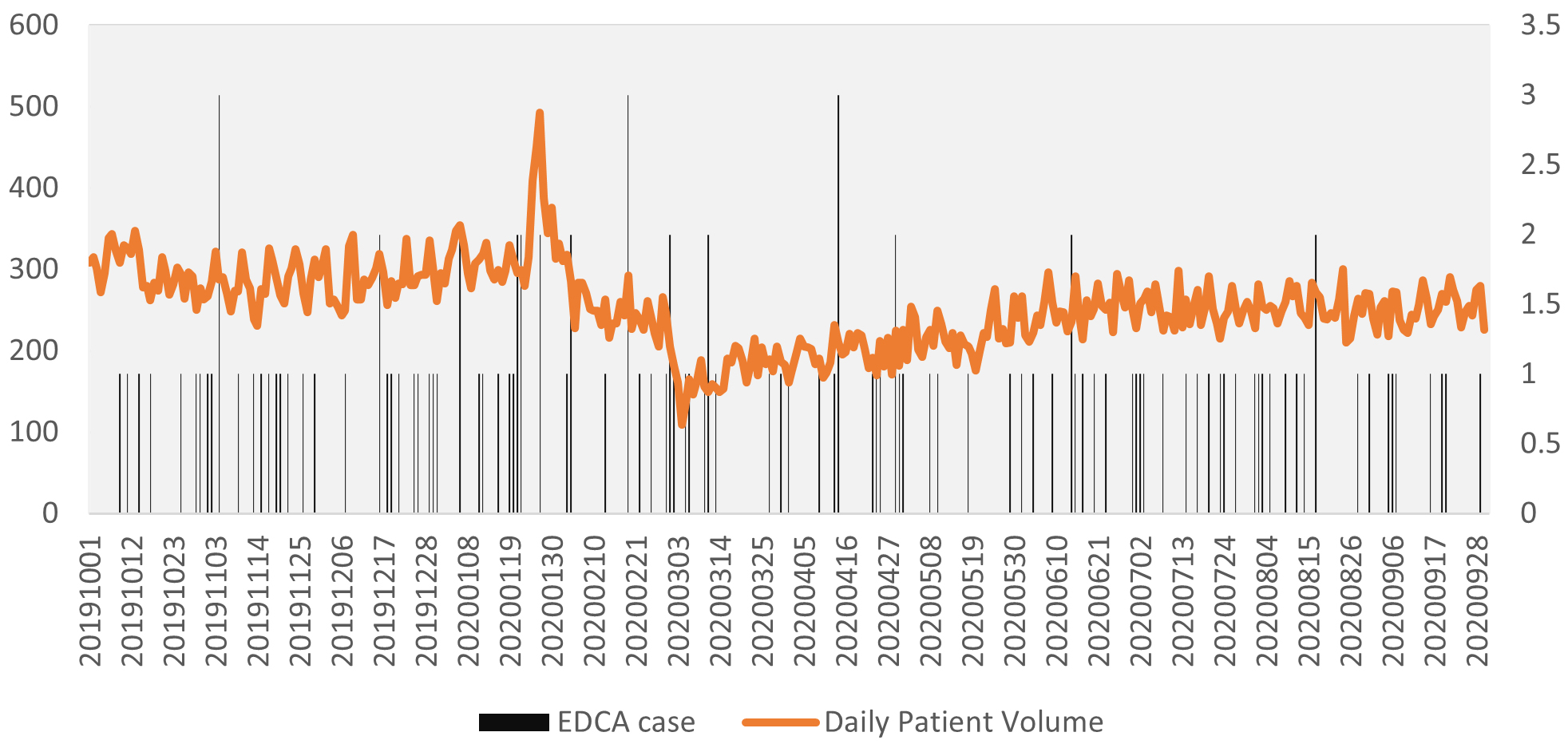 EDCA (emergency department cardiac arrest) occurrence and daily
ED patient volume.