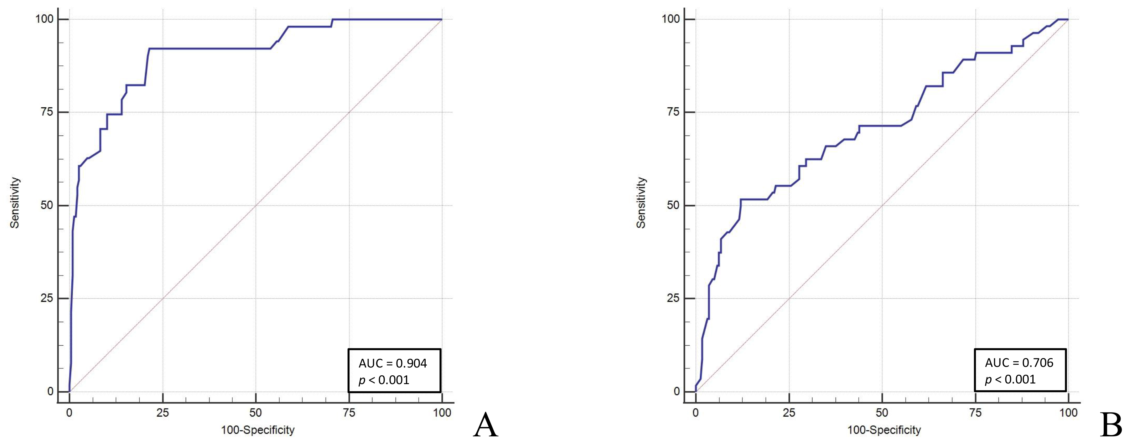 The AUROCs of psoas muscle size for the prediction of outcomes.
(A) The area under the receiver operating characteristic (AUROC) curve for the
prediction of mortality. (B) The area under the receiver operating characteristic
(AUROC) curve for the prediction of ICU admission.