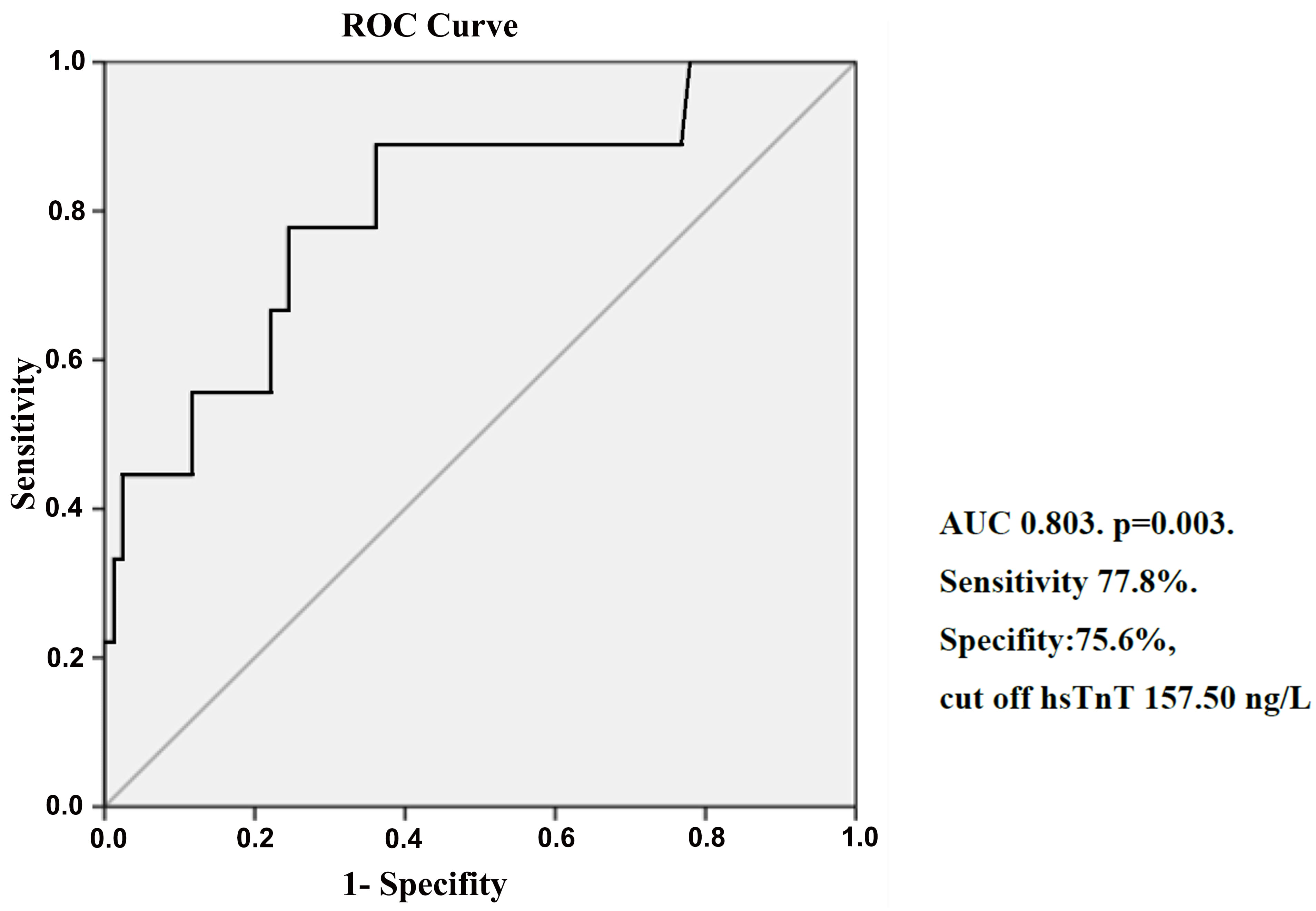 ROC curve of maximal high sensitive troponin T (hsTnT)
predicting ICU-mortaliy.