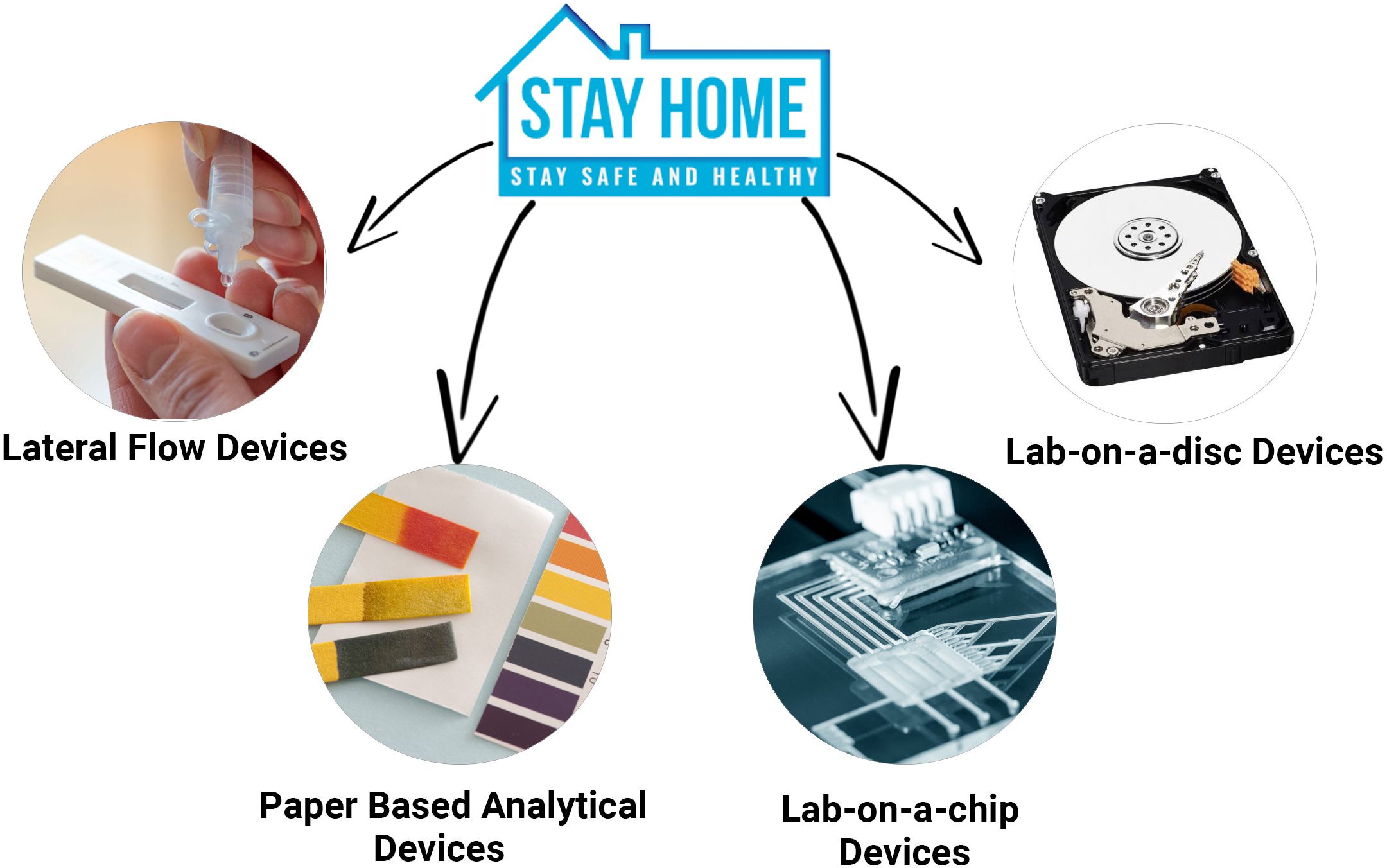 Point of care testing devices in resource-limited settings 
[14].