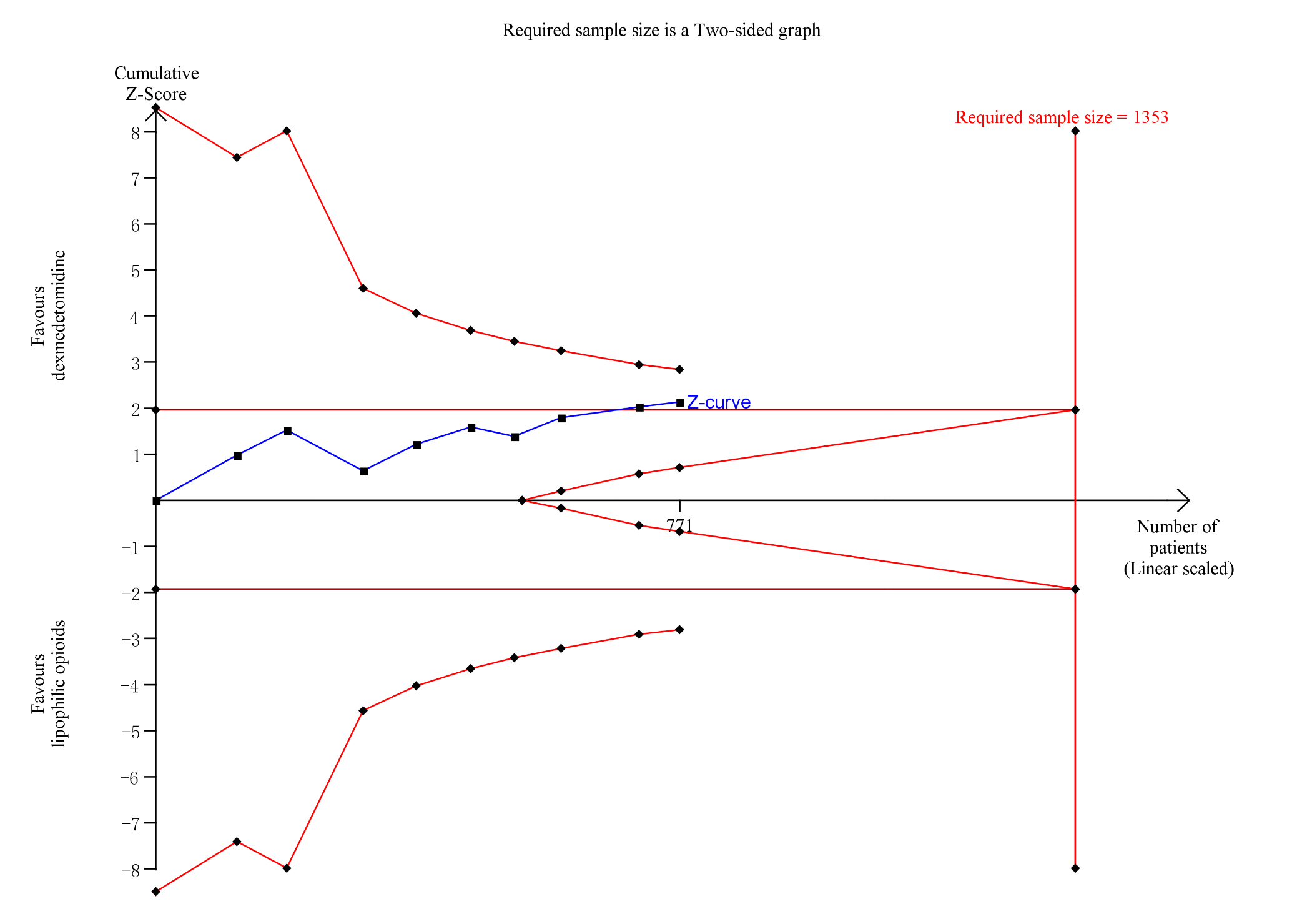 Trial sequential analysis of duration of second stage of
labor.