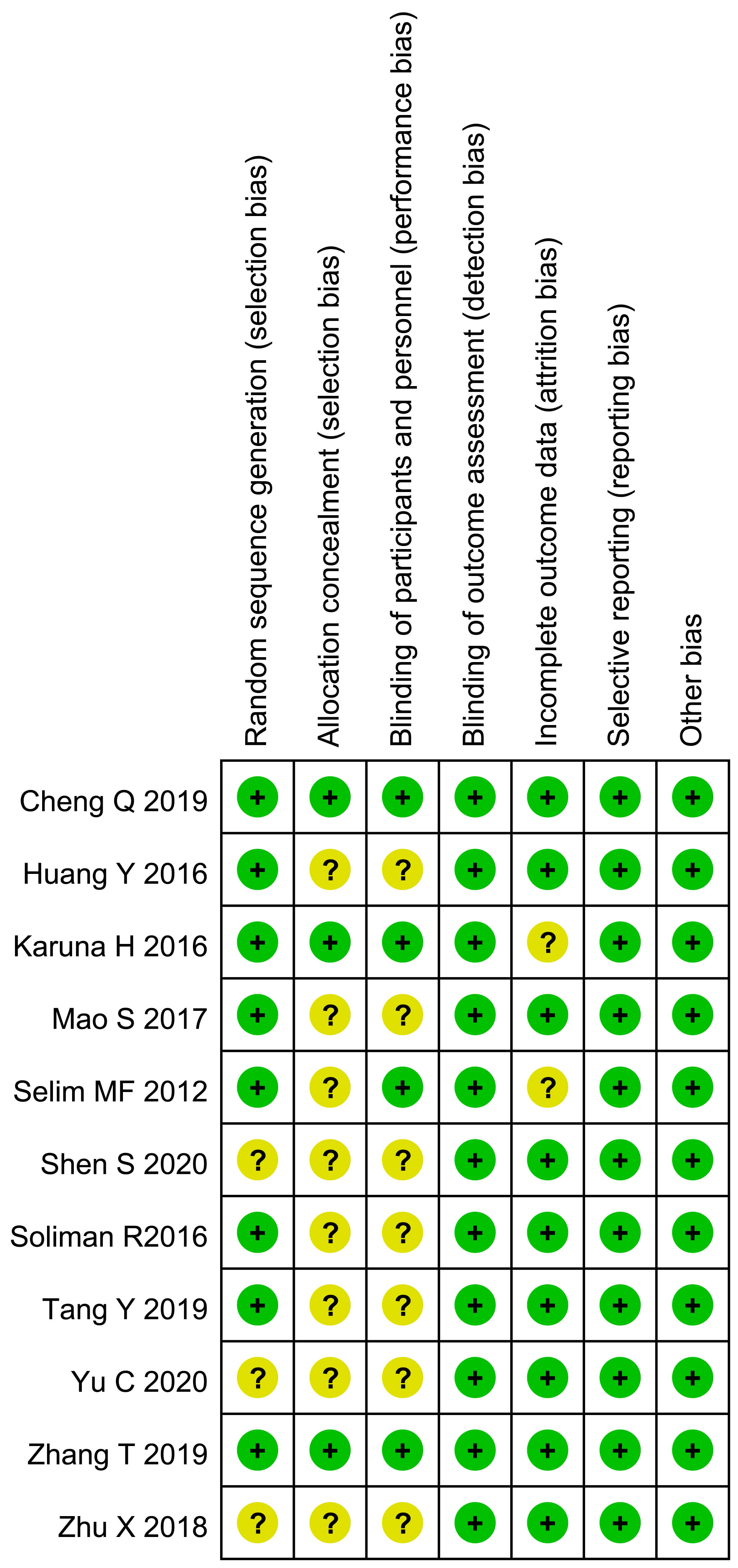 Risk of bias summary. Yellow, unclear risk of bias; red, high
risk of bias; green, low risk of bias.