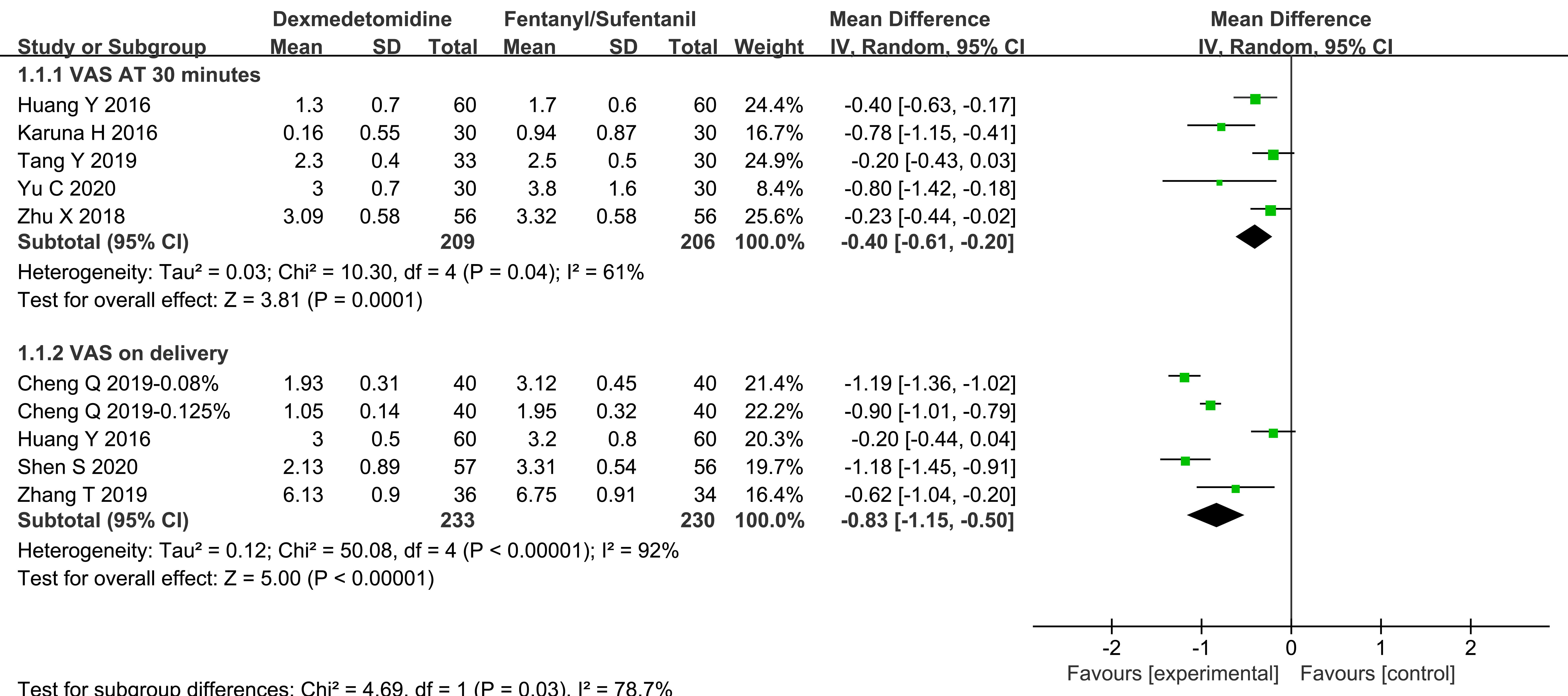 Forest plots for the meta-analysis of VAS at 30 minutes after
induction and on delivery.