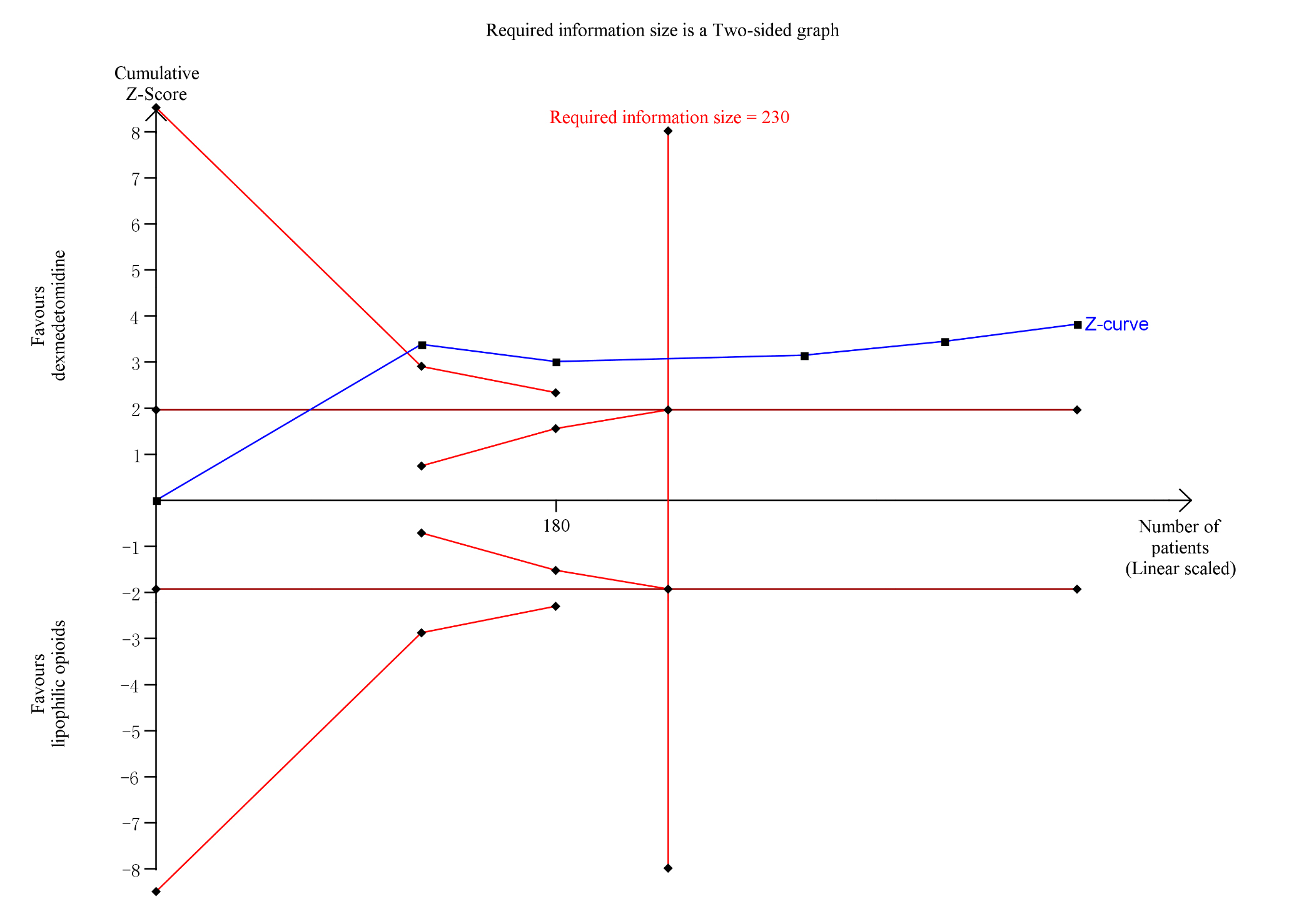 Trial sequential analysis for VAS scores both at 30 minutes
after induction.