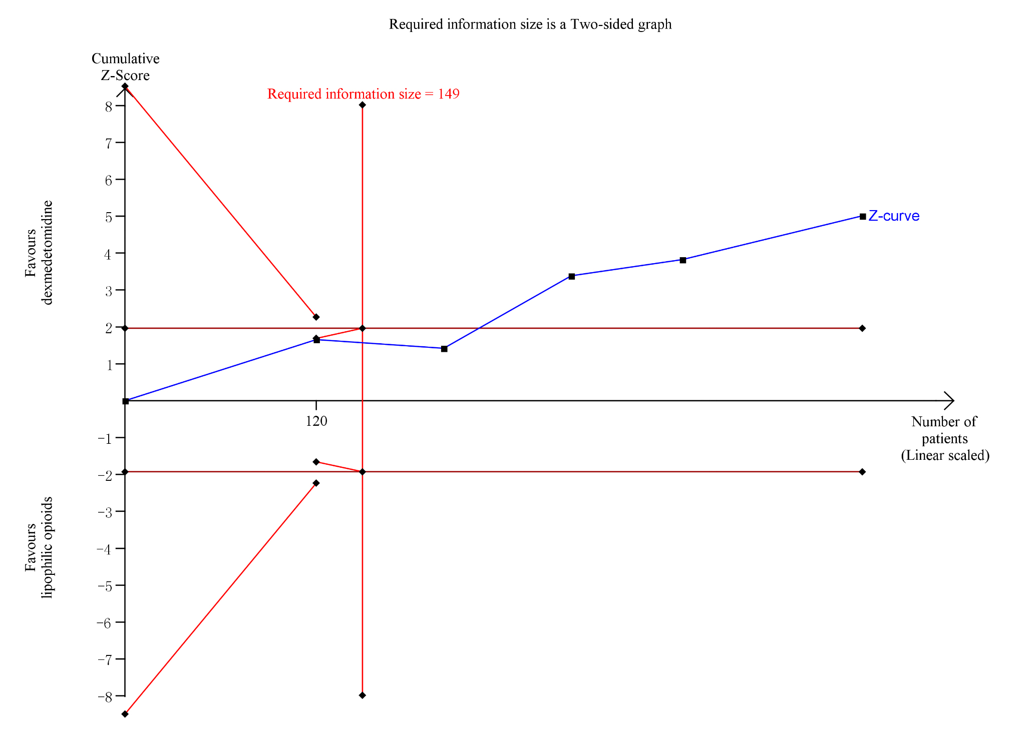 Trial sequential analysis of duration of second stage of labor.
