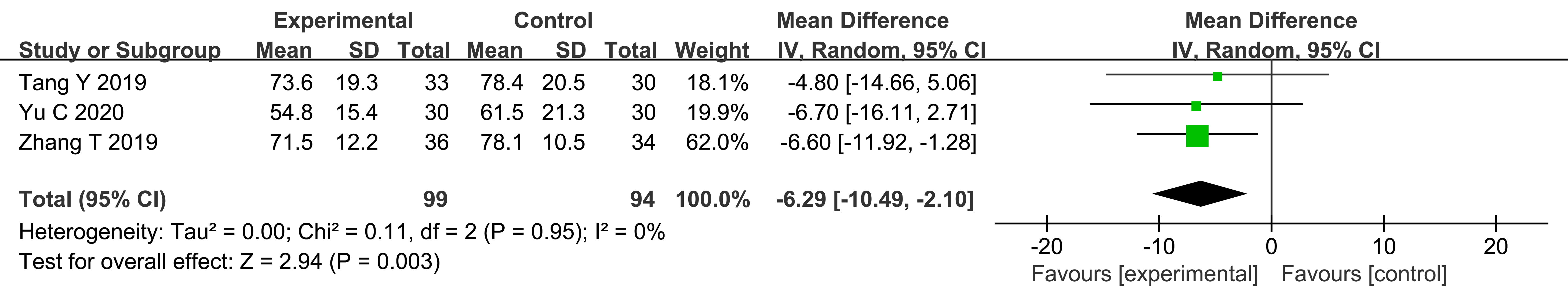 Forest plots for the meta-analysis of total analgesic
consumption (mL).