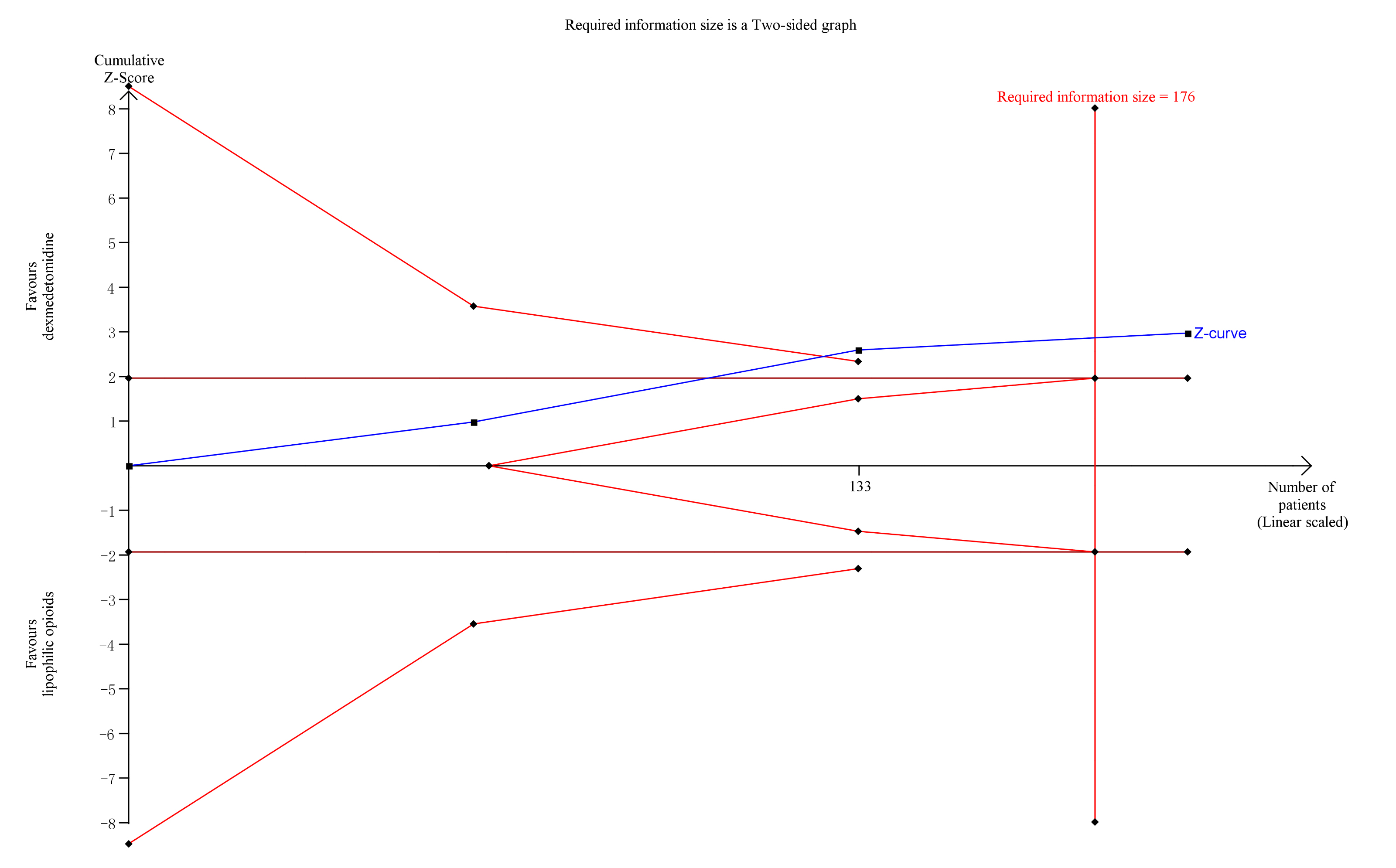 Trial sequential analysis of total analgesic consumption.