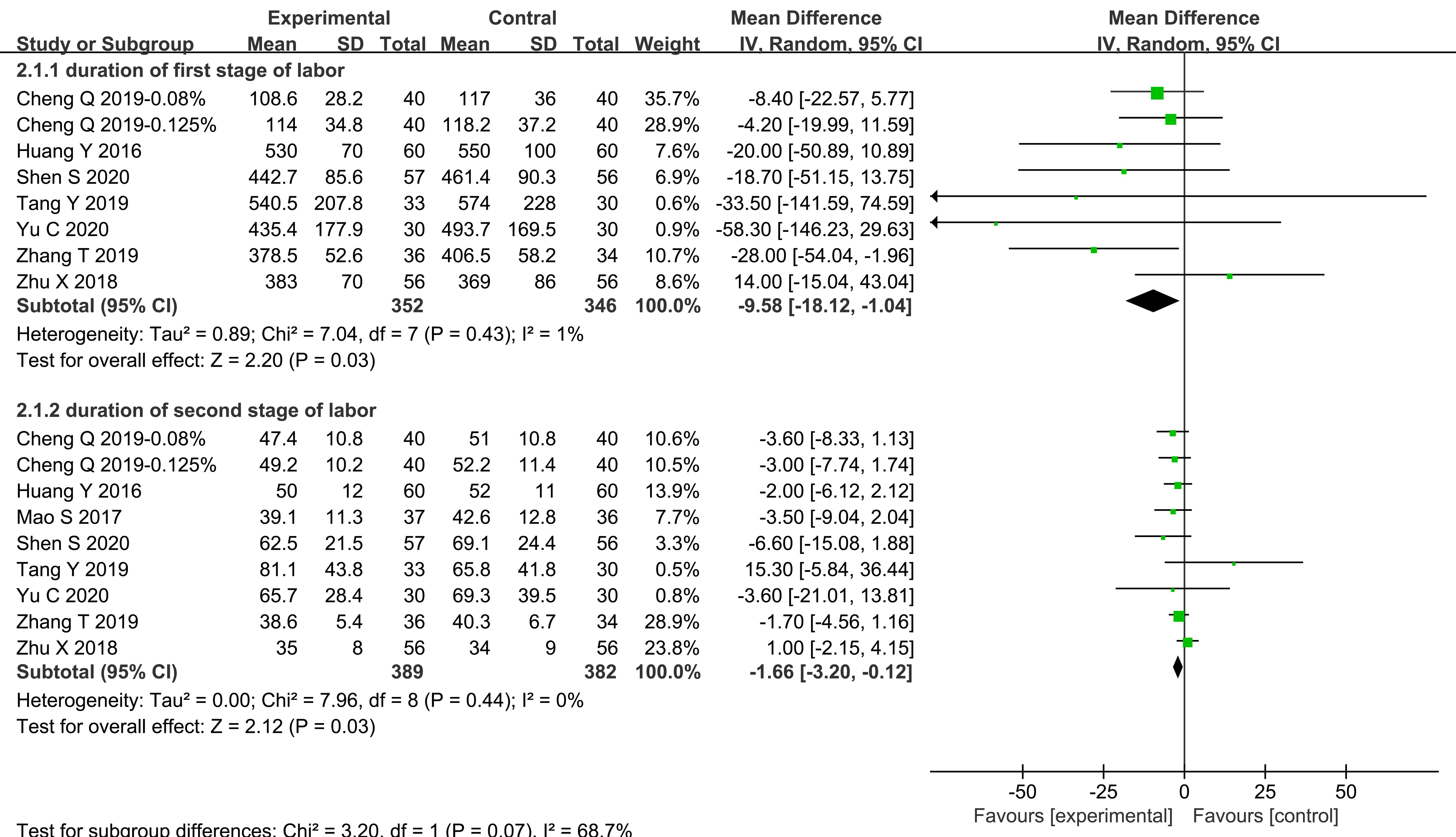 Forest plots for the meta-analysis of duration of labor
(minutes).
