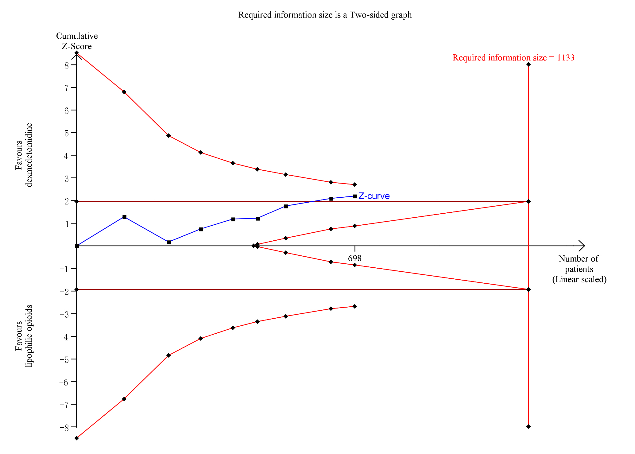 Trial sequential analysis for duration of first stage of labor.