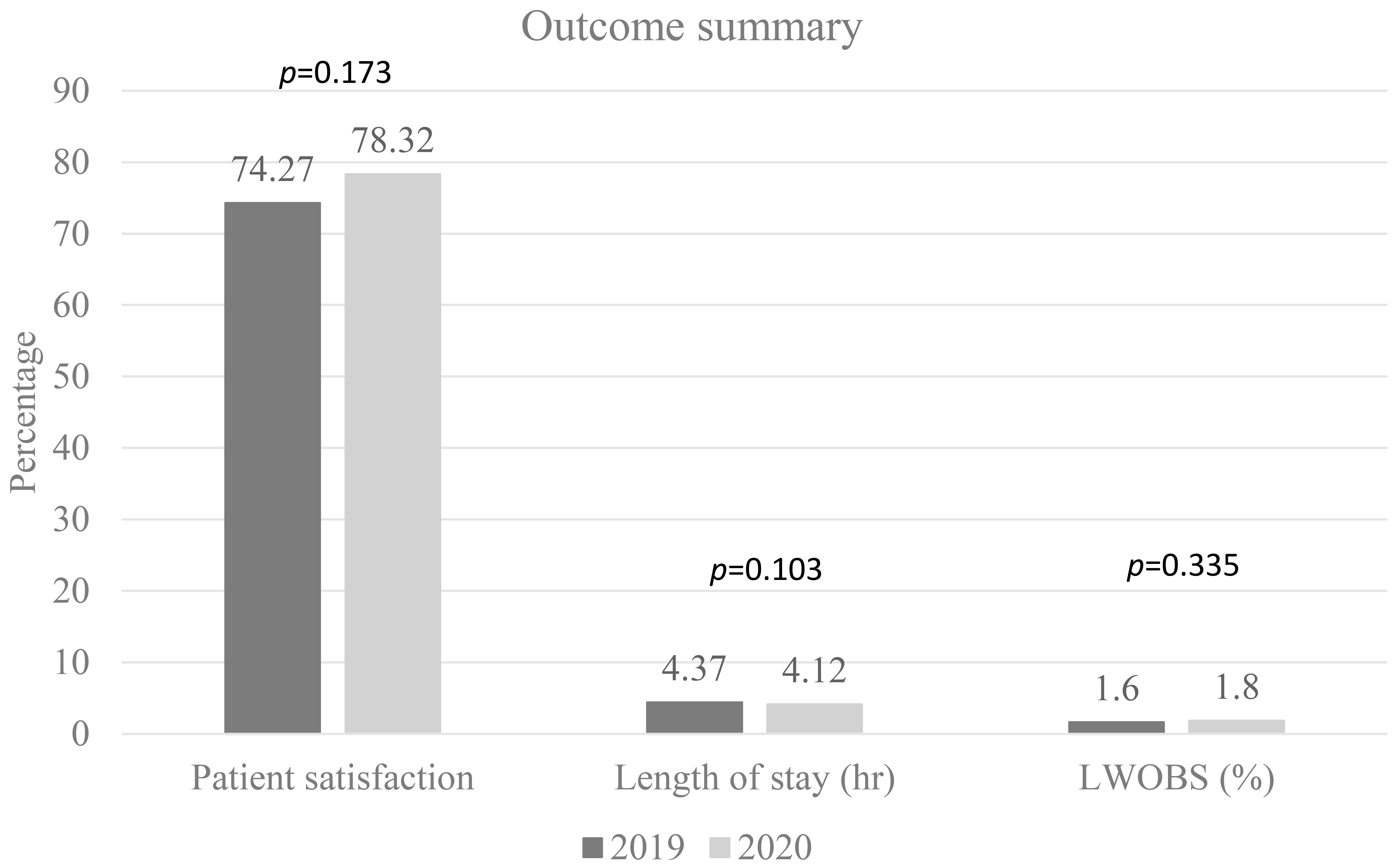 Mean morphine milligram equivalents (MME) out-patient prescription per 
patient visit by month in COVID-19 pandemic (2020) versus Control group (2019). 
*p < 0.05.
