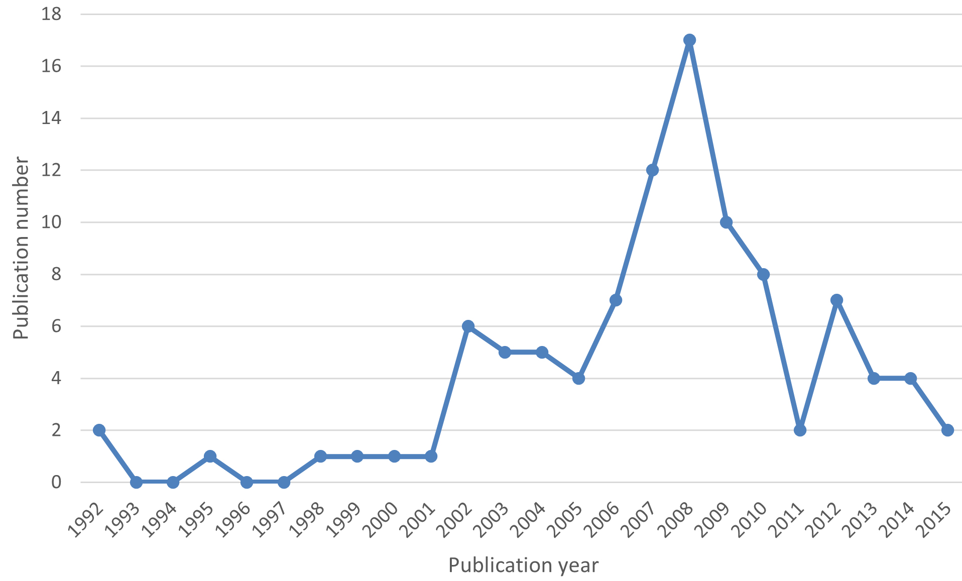 Distribution of top-cited articles by year.