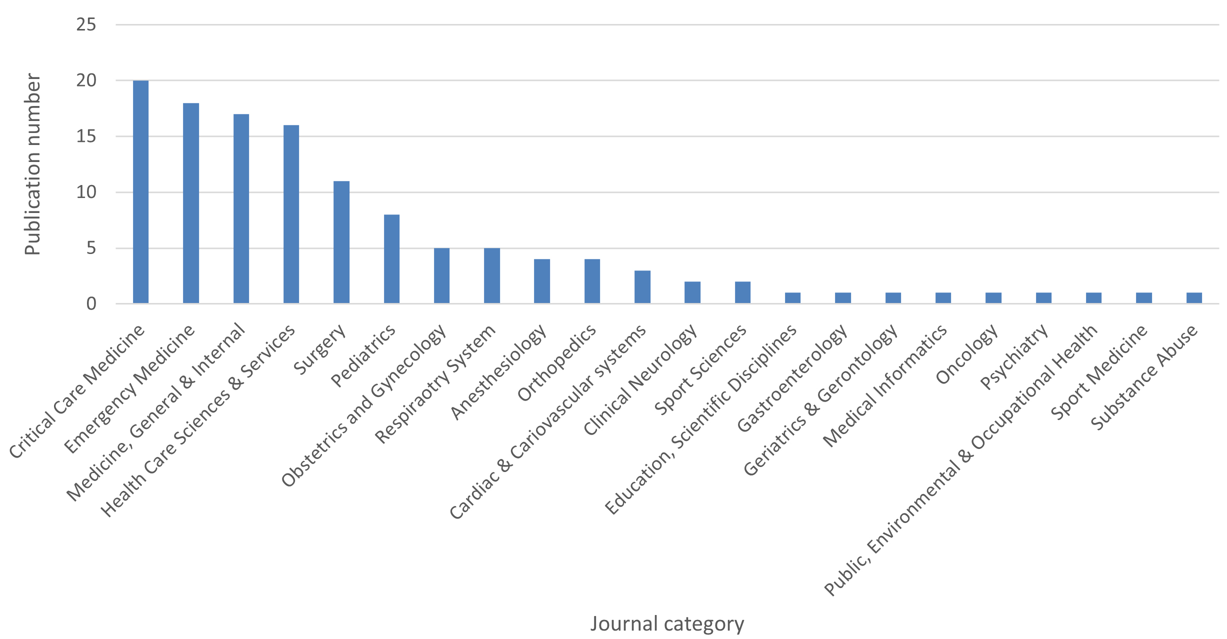 Categories of top-cited articles.