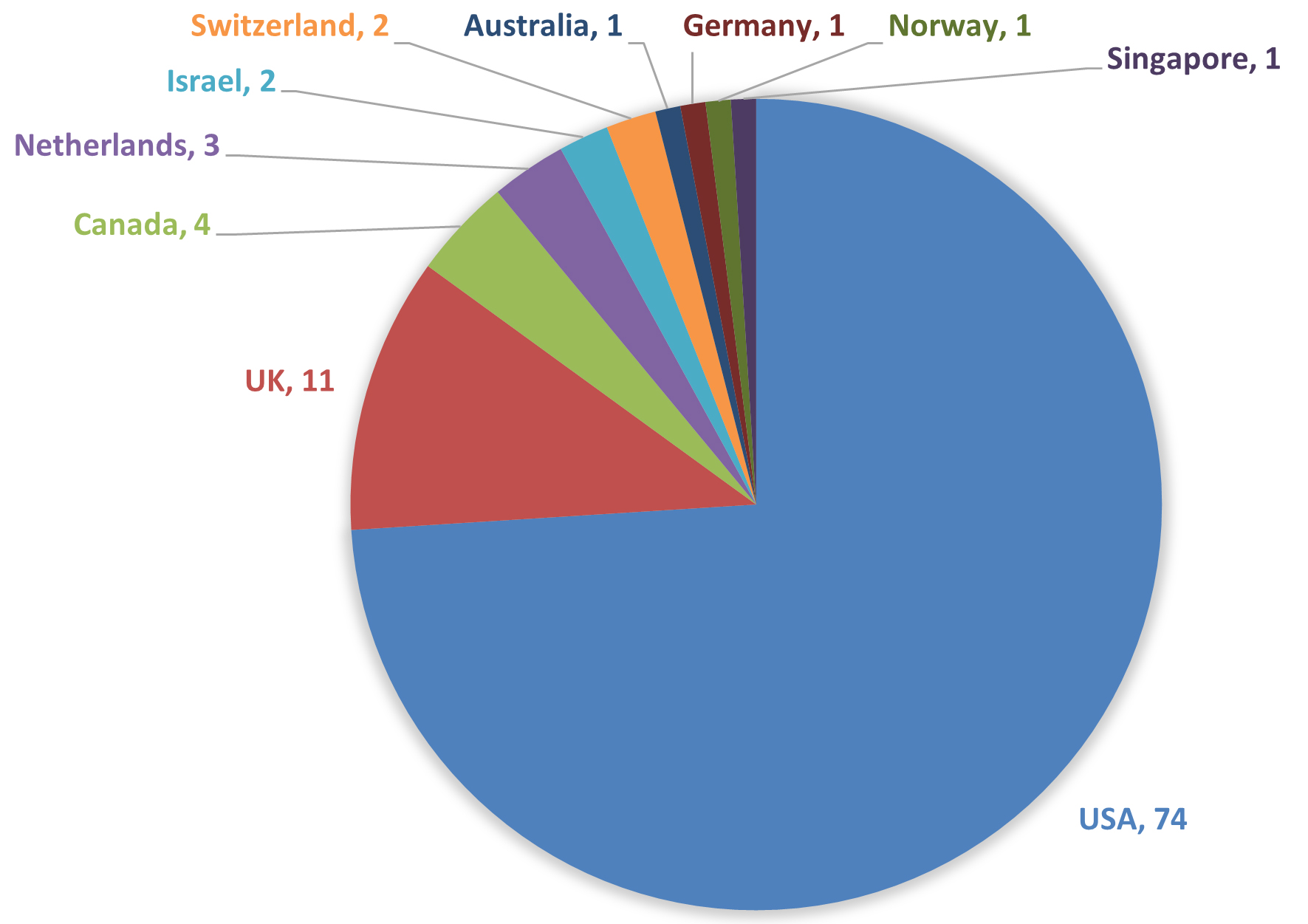 Countries of publication of top-cited articles.