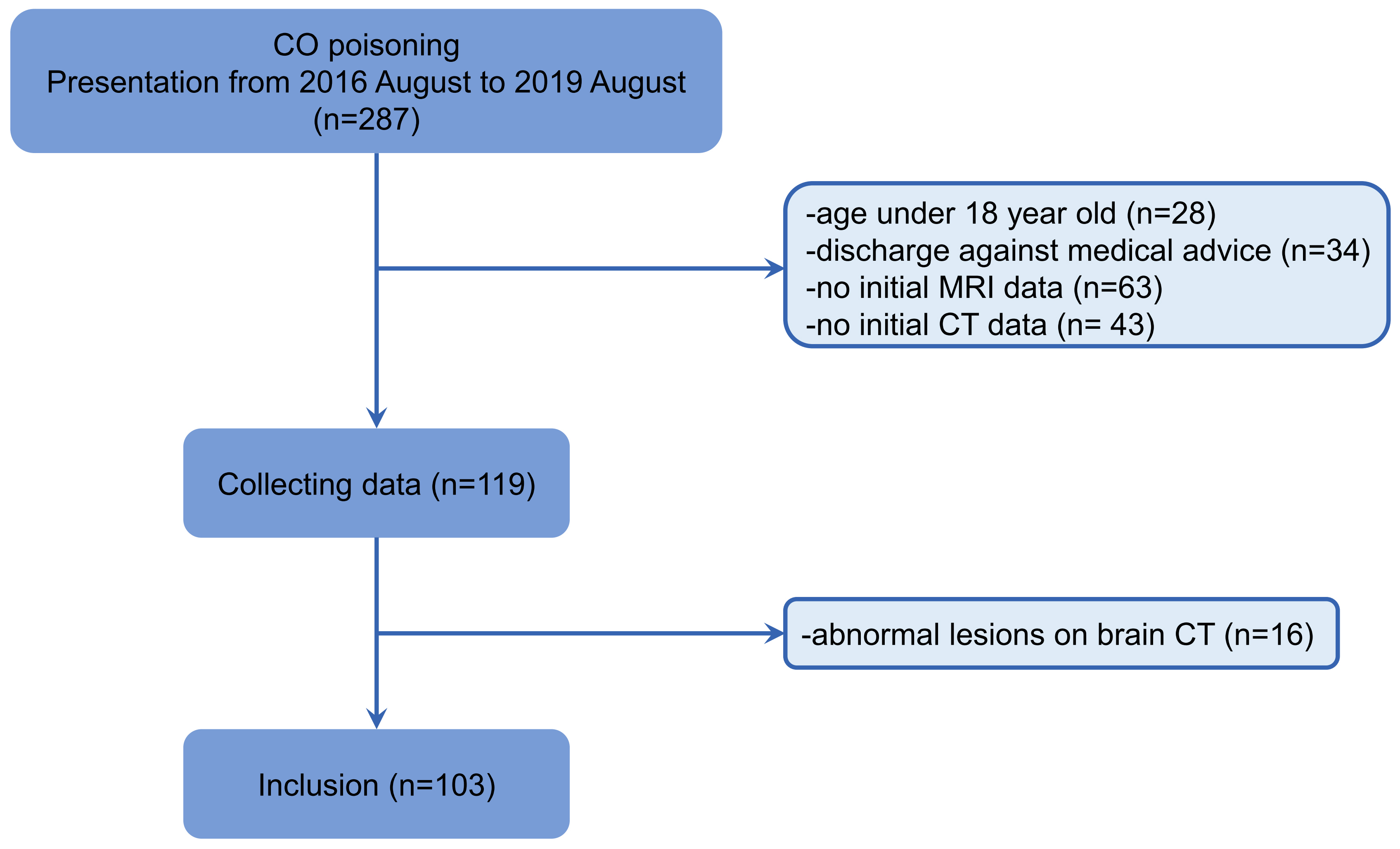 Flow chart of patient selection. Abbreviations: CO, carbon
monoxide; MRI, magnetic resonance imaging; CT, computed tomography.