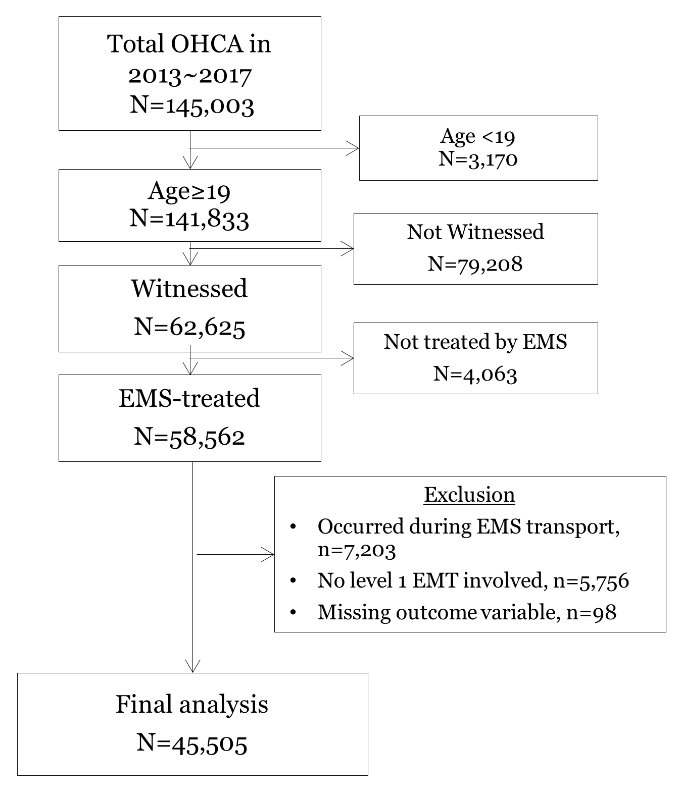 Enrollment flow of study population. OHCA, out-of-hospital
cardiac arrest; EMS, emergency medical service; EMT, emergency medical
technician.