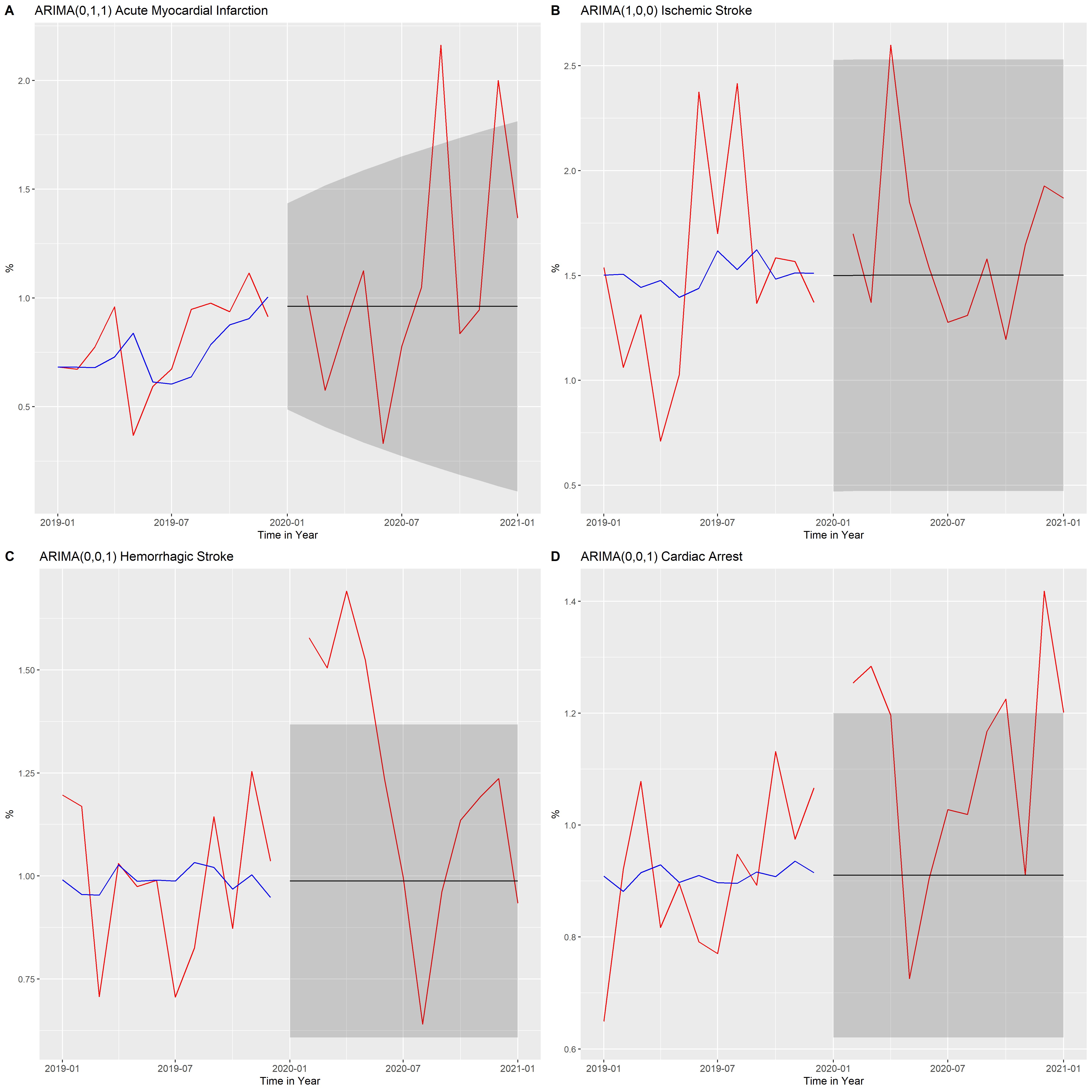 Time-series analysis of proportion of each disease
using the ARIMA model. (A) Time-series analysis of proportion of acute
myocardial infarction. (B) Time-series analysis of proportion of ischemic stroke.
(C) Time-series analysis of proportion of hemorrhagic stroke. (D) Time-series
analysis of proportion of cardiac arrest. Red line, observed data; blue line,
ARIMA model; black line, forecasted value; and shadowed area, 95% confidence
interval of the forecasted value. ARIMA, autoregressive integrated moving
average.